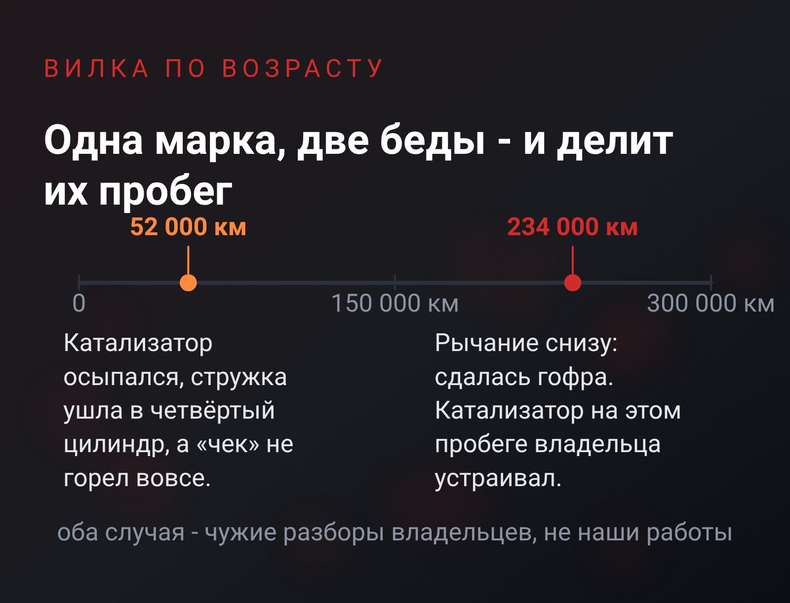Схема: на шкале пробега отмечены 52 000 км с осыпавшимся катализатором и 234 000 км со сдавшейся гофрой