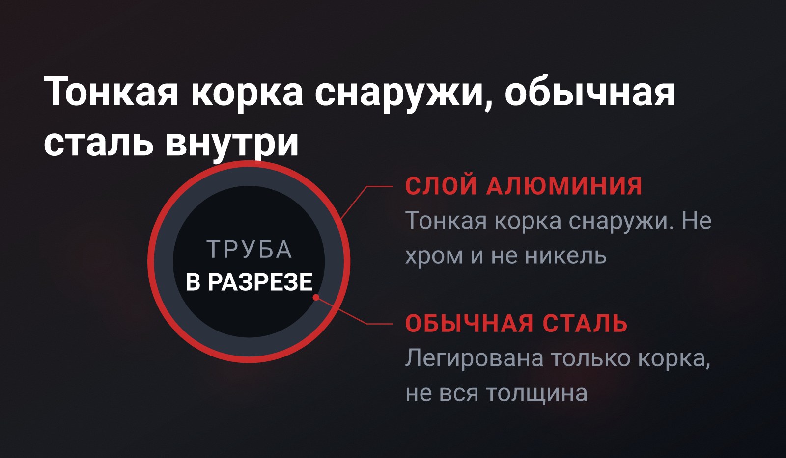 Схема-сечение трубы: тонкий слой алюминия и кремния снаружи, обычная сталь внутри - легирована только корка, не вся толщина металла