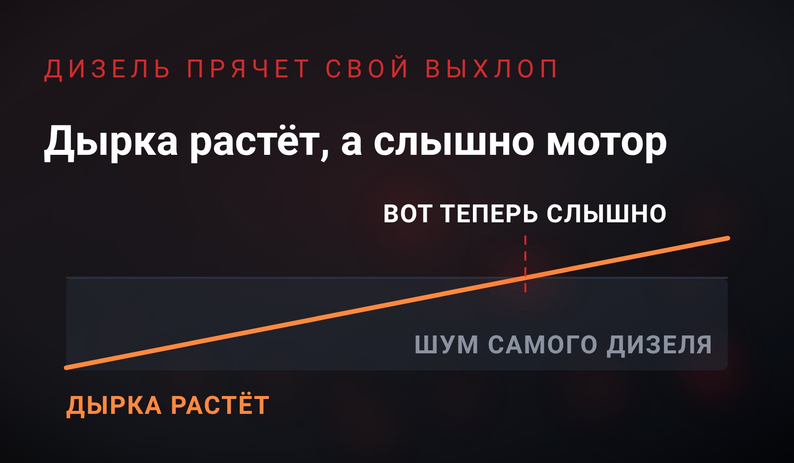 Схема: широкая полоса шума самого дизеля и растущая оранжевая линия звука от дырки, которая долго идёт под полосой и выходит наружу только в конце