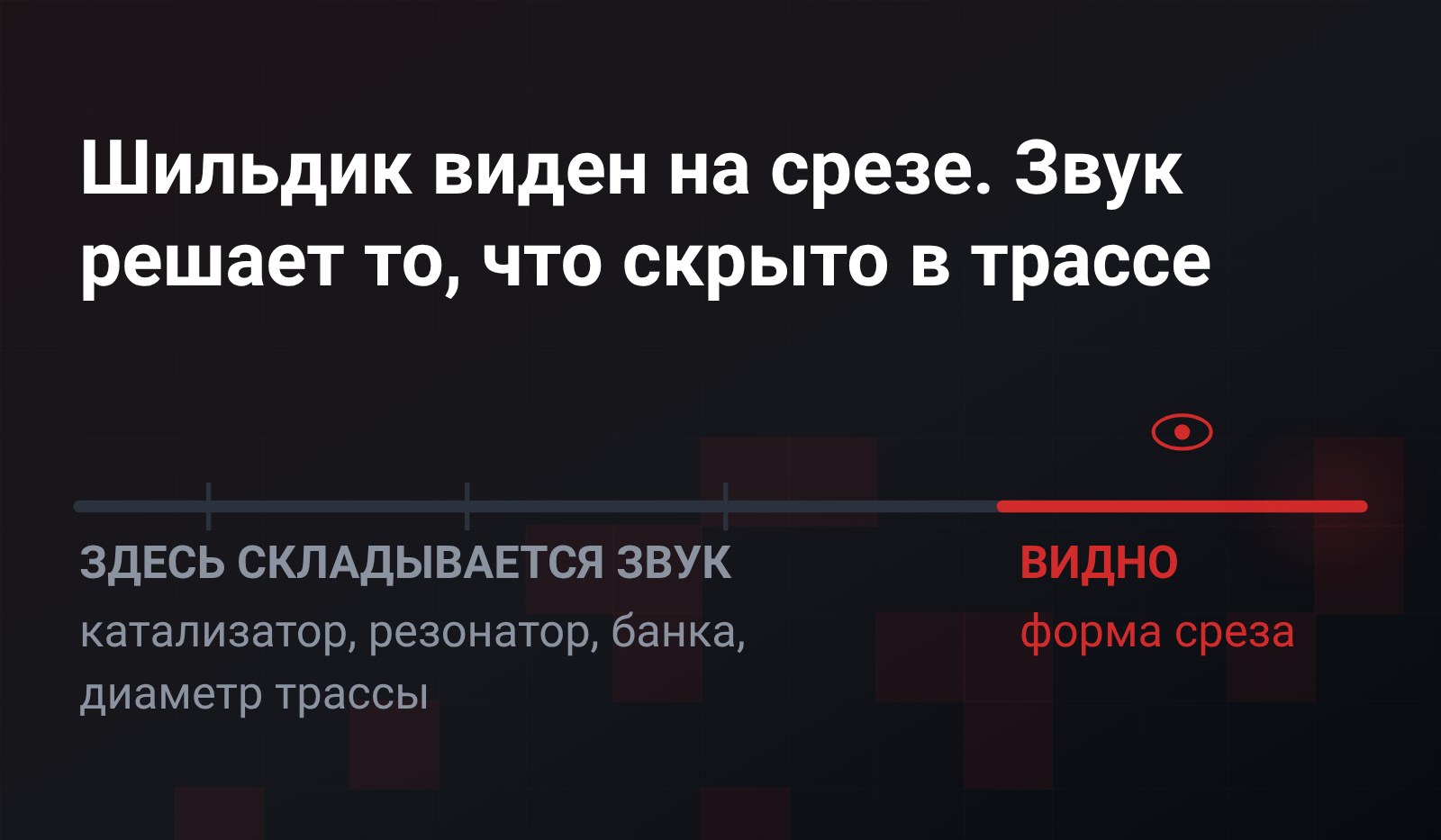 Карта выхлопной трассы: длинный скрытый участок с катализатором, резонатором и банкой подписан «здесь складывается звук», короткий видимый срез с шильдиком - «видно»