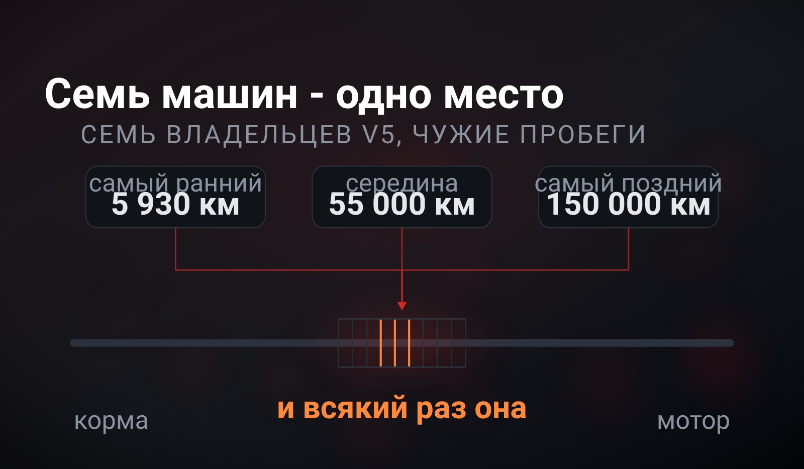 Схема: плашки с пробегами владельцев сходятся стрелками в одну точку на трассе выхлопа - разорванную гофру в начале трассы, у мотора