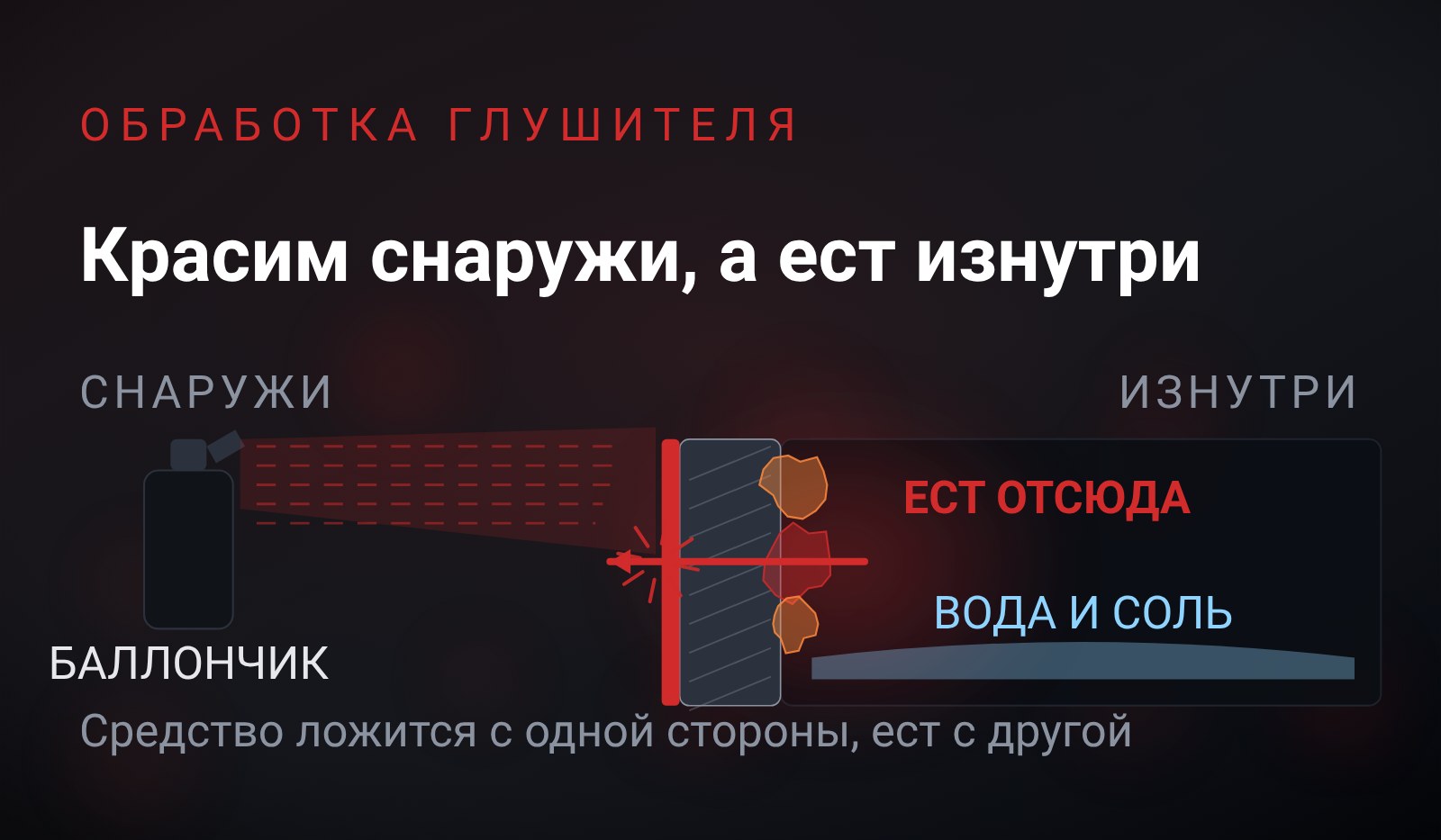 Схема: стенка глушителя в разрезе как граница двух сторон - слева баллончик кладёт плёнку краски снаружи, справа внутри вода и раковины, и ржавчина пробивает стенку изнутри наружу