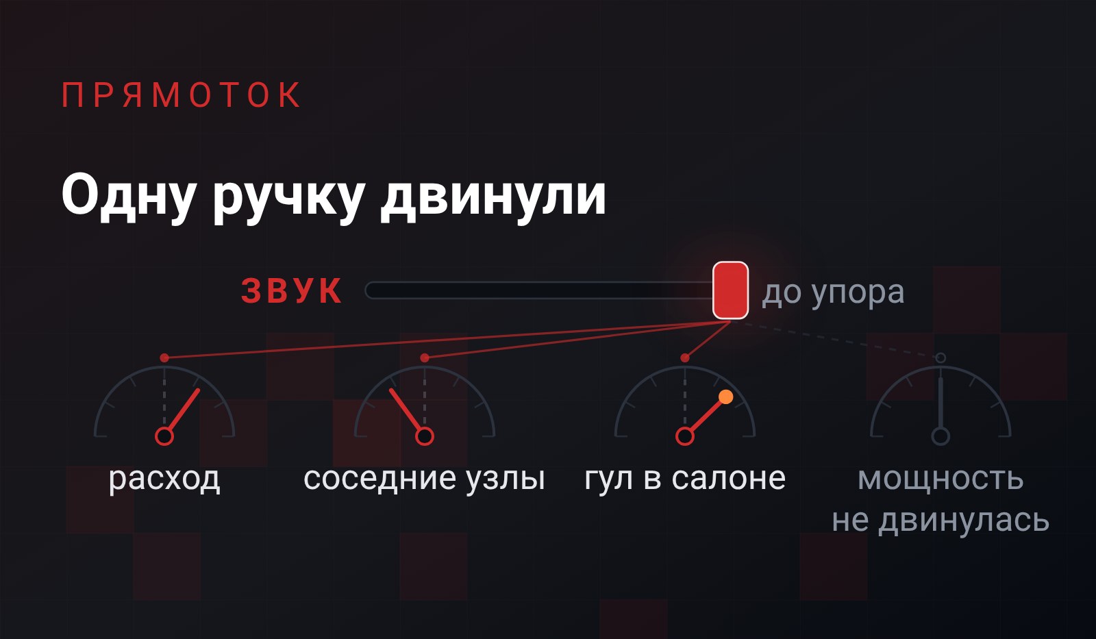 Схема: рычаг «звук» сдвинут вправо до упора, тяги от него идут к четырём стрелочным шкалам - расход, соседние узлы и гул в салоне сдвинулись, стрелка мощности осталась на месте