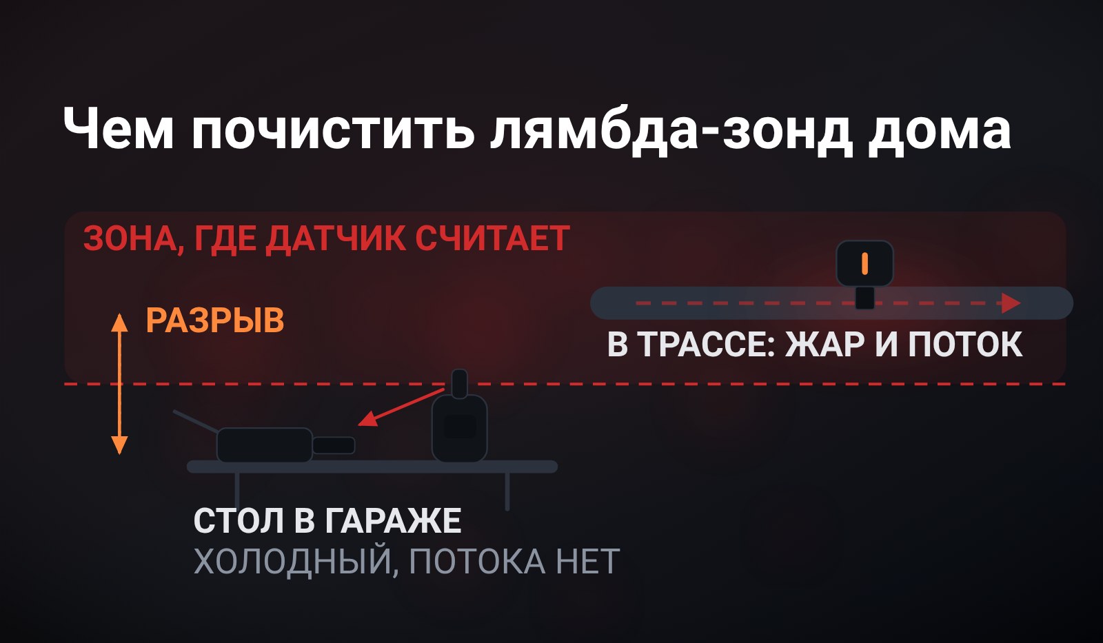Схема: шкала рабочего режима датчика, слева внизу стол в гараже с холодным датчиком и баллончиком, справа вверху его место в трассе с жаром и потоком, между ними разрыв