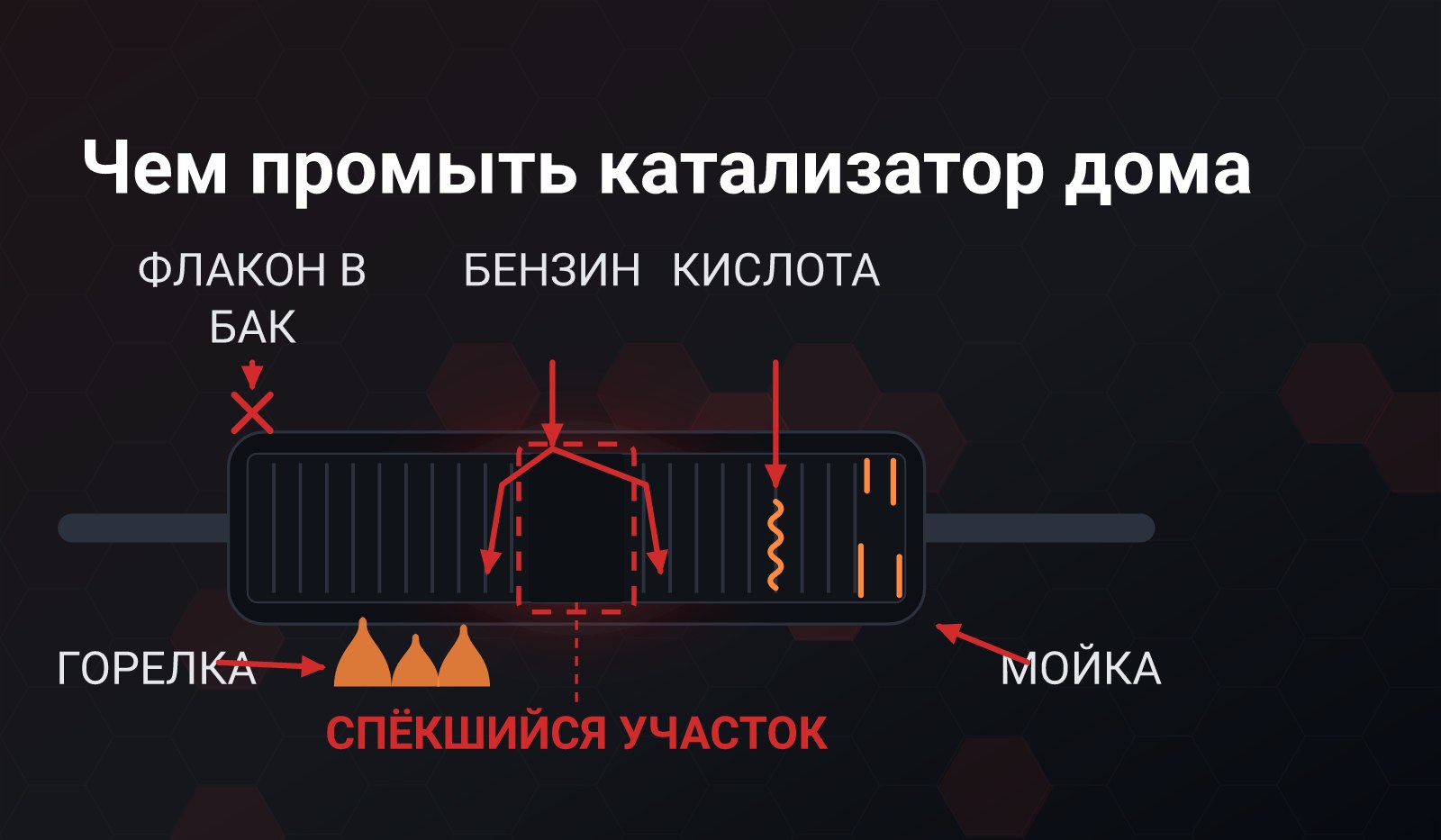 Схема: катализатор в разрезе, пять стрелок снаружи, каждая обрывается на своей глубине, а спёкшийся участок сот в середине блока не тронут ни одной