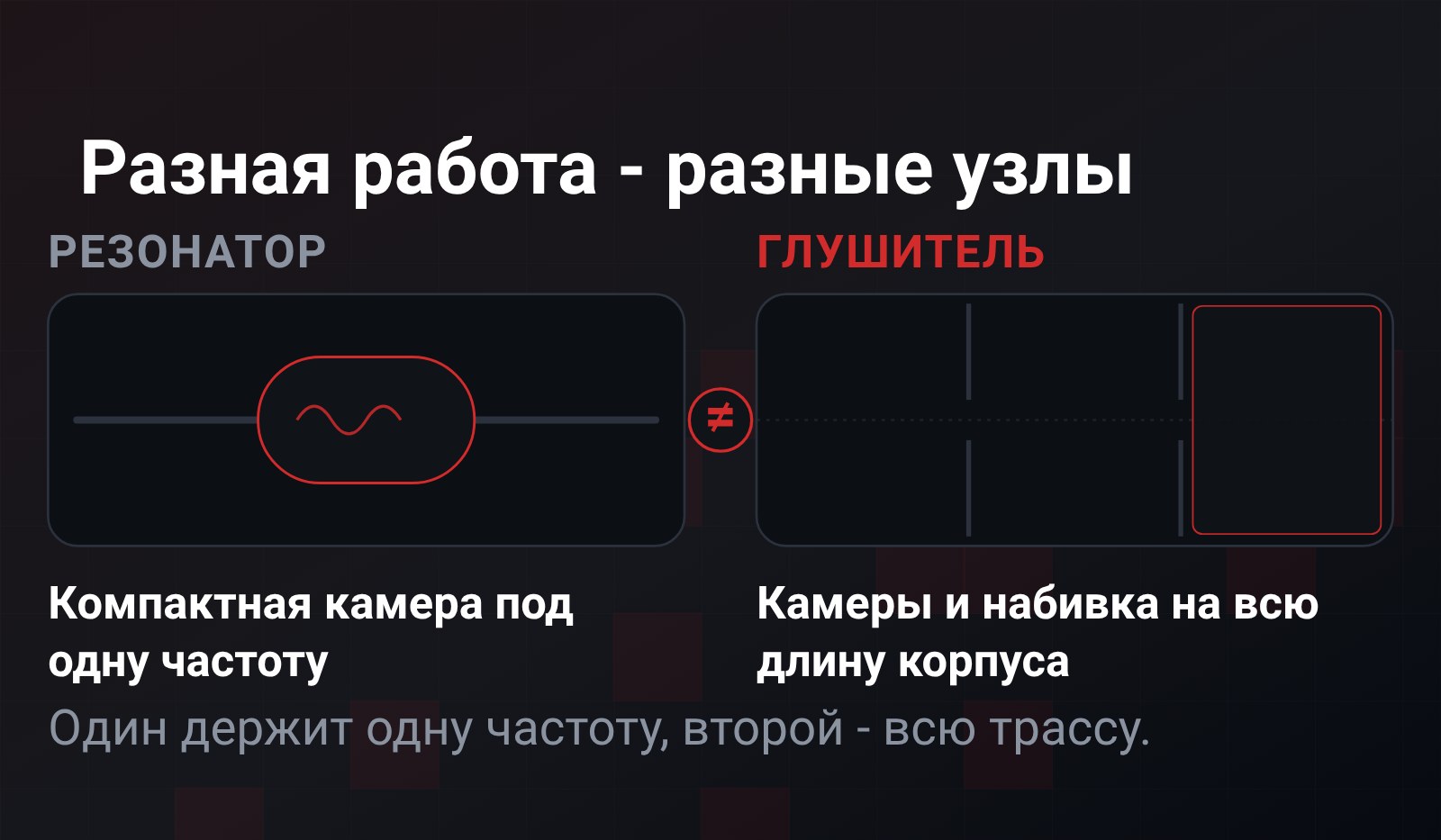 Сравнение двух узлов: резонатор - компактная камера, настроенная на одну частоту, вокруг пустая труба; глушитель - камеры и набивка на всю длину корпуса