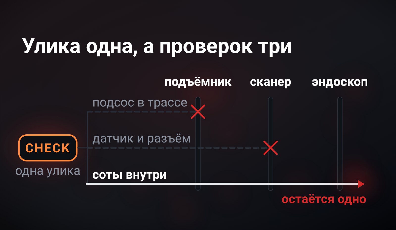 Схема: слева горит лампа CHECK, вправо идут три версии причины, на пути три проверки, две версии отсекаются крестом, третья доходит до конца