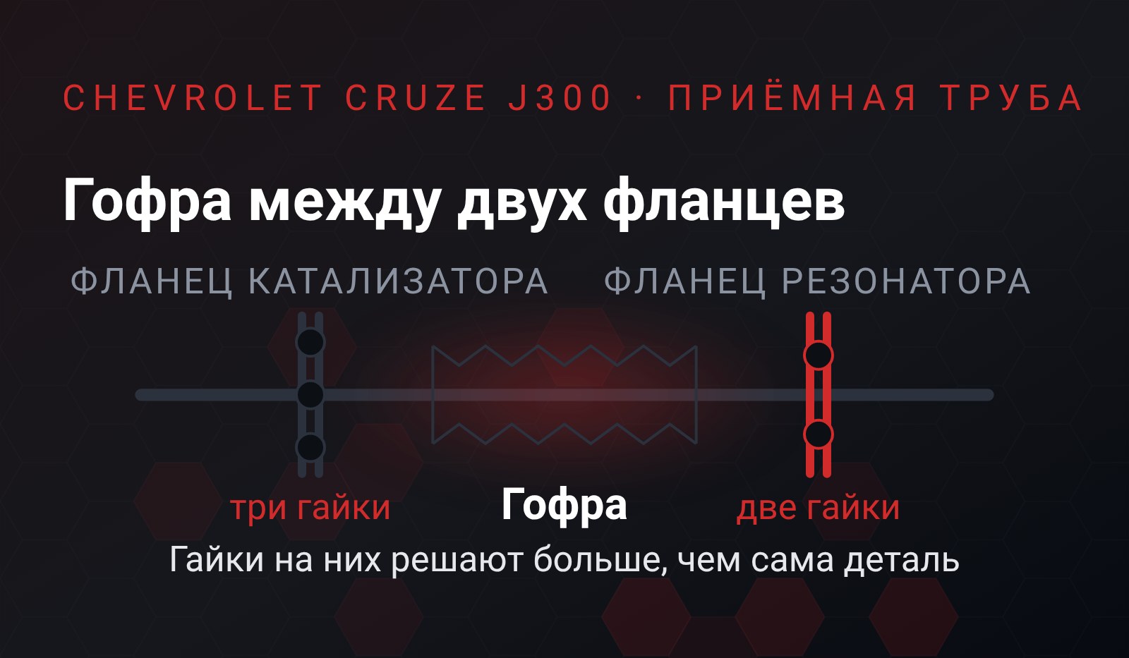 Схема: участок приёмной трубы Chevrolet Cruze - гофра посередине, слева фланец катализатора с тремя гайками, справа фланец резонатора с двумя