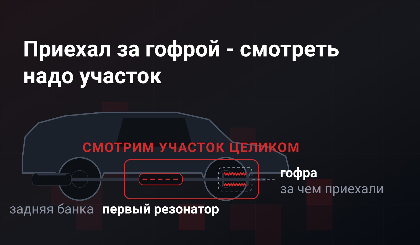 Схема: силуэт хэтчбека сбоку, под днищем трасса выхлопа, на гофре узкая пунктирная рамка «за чем приехали», а широкая красная рамка захватывает вместе с ней трубу и первый резонатор