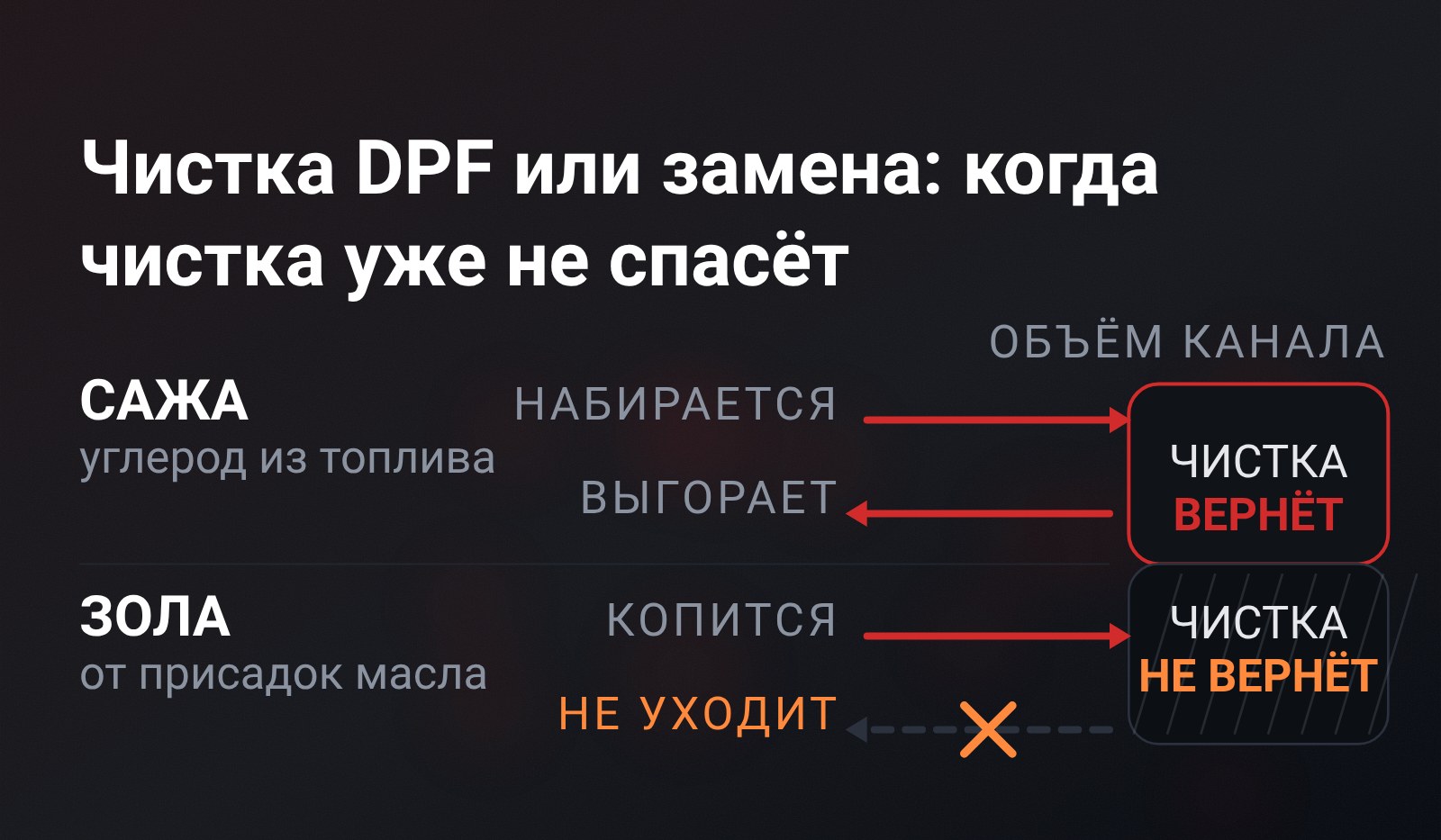 Схема: две дорожки - сажа набирается и выгорает, зола только копится, а обратная стрелка у неё перечёркнута; справа столбик объёма канала, верх которого чистка возвращает, а низ занят навсегда