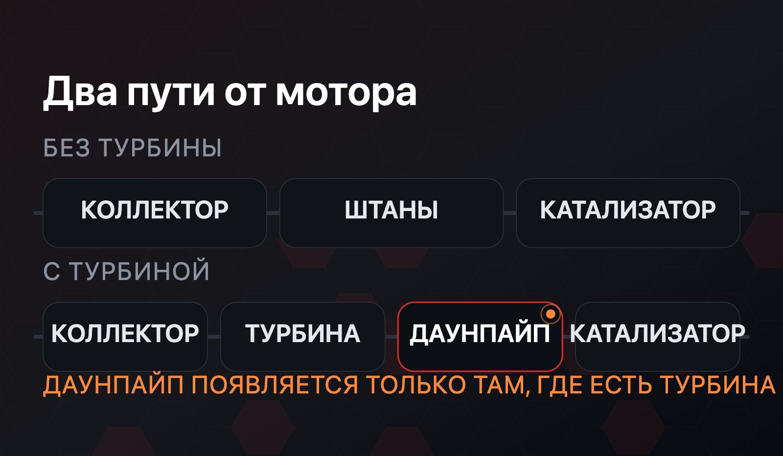 Схема двух путей от мотора: без турбины коллектор ведёт в приёмную трубу («штаны»), с турбиной - в турбину и подсвеченный даунпайп, оба пути сходятся на катализаторе