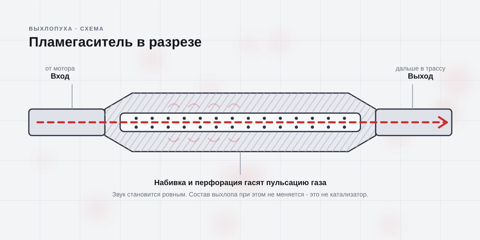Схема: пламегаситель в разрезе, выхлоп проходит через перфорированную трубку с набивкой
