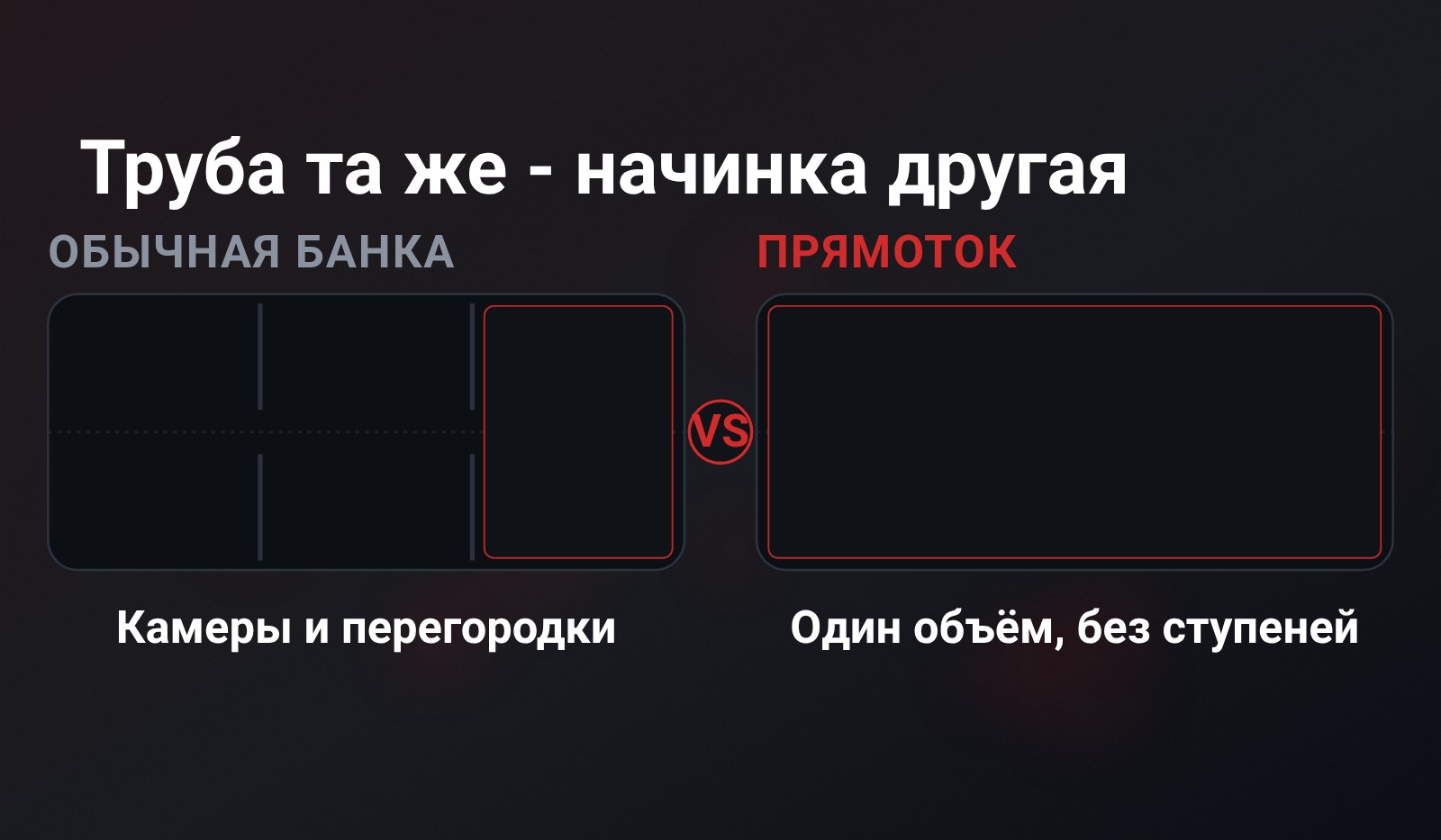 Банка глушителя в разрезе: слева обычная с камерами и перегородками, справа прямоток - один объём почти без перегородок