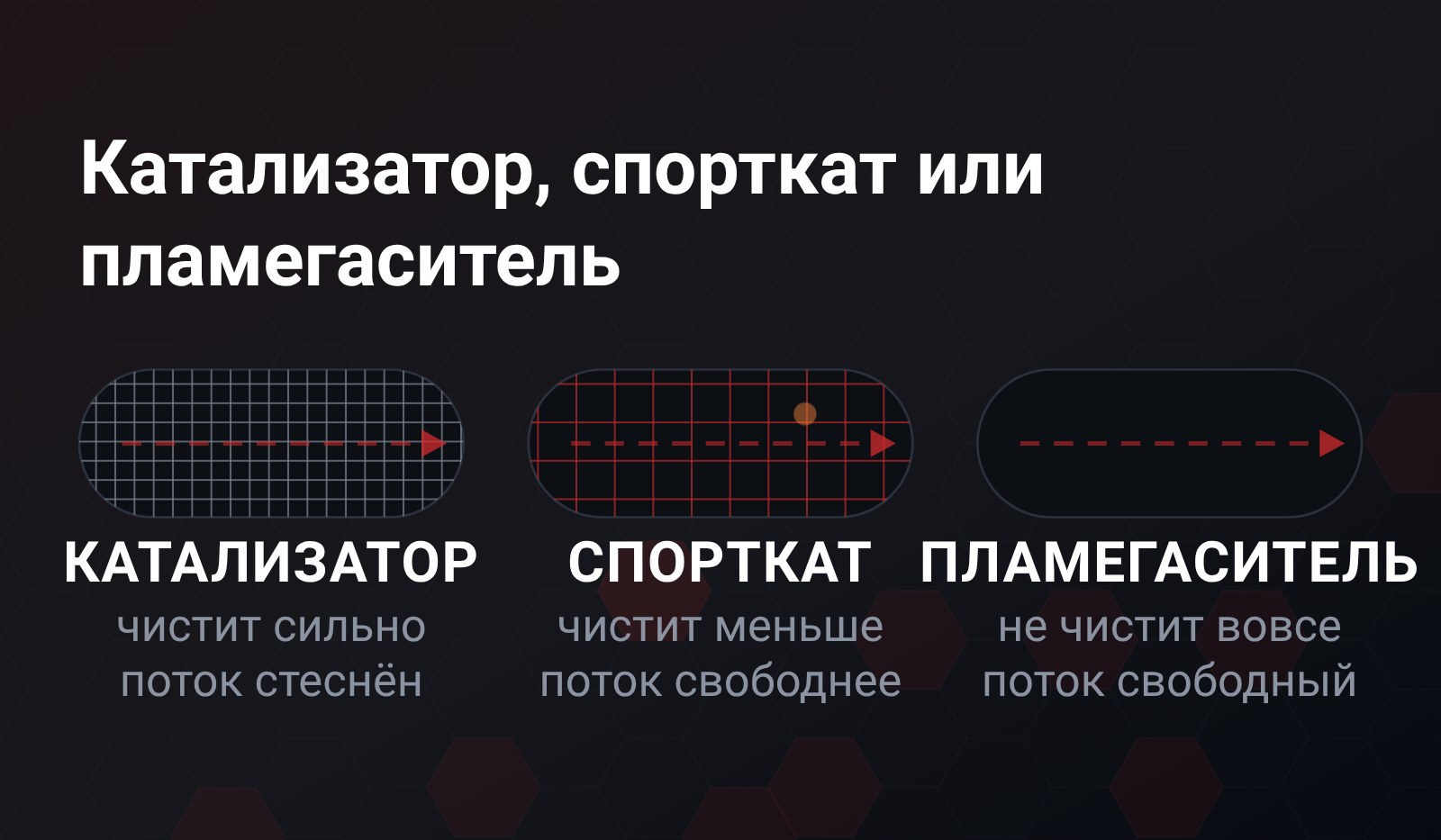 Три узла в ряд в разрезе: катализатор с частой решёткой и стеснённым потоком, спорткат с решёткой реже и свободнее, пламегаситель без решётки вовсе