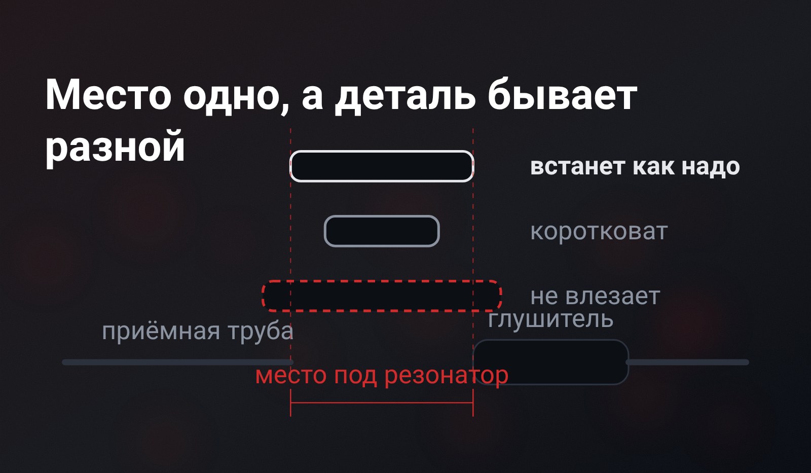 Схема: между приёмной трубой и глушителем размечено место под резонатор, над ним три детали разной длины
