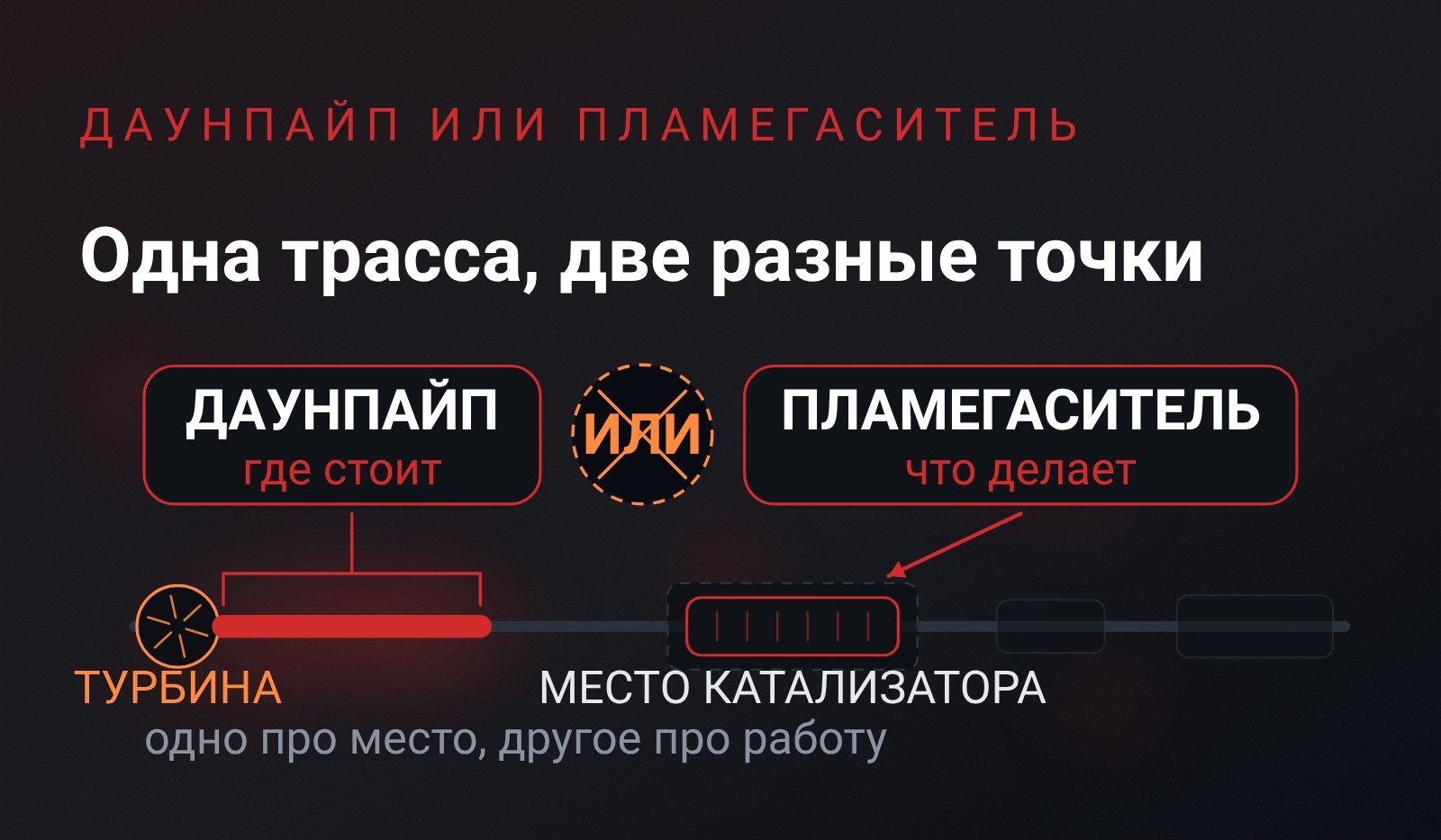Схема: две бирки над одной выхлопной трассой и перечёркнутое «или» между ними - левая скобой обнимает отрезок трубы сразу за турбиной, правая стрелкой указывает в пунктирный проём на месте катализатора