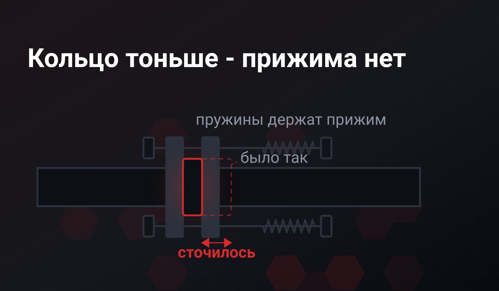 Разрез демпферного стыка: два фланца, между ними сточенное кольцо, пунктиром показана его прежняя толщина, сверху и снизу болты с пружинами
