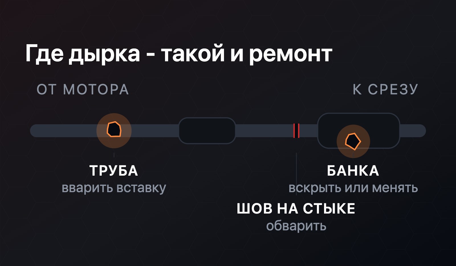 Схема выхлопной трассы: прогоревшая труба, разошедшийся шов на стыке и дырка в задней банке, у каждой точки свой ремонт