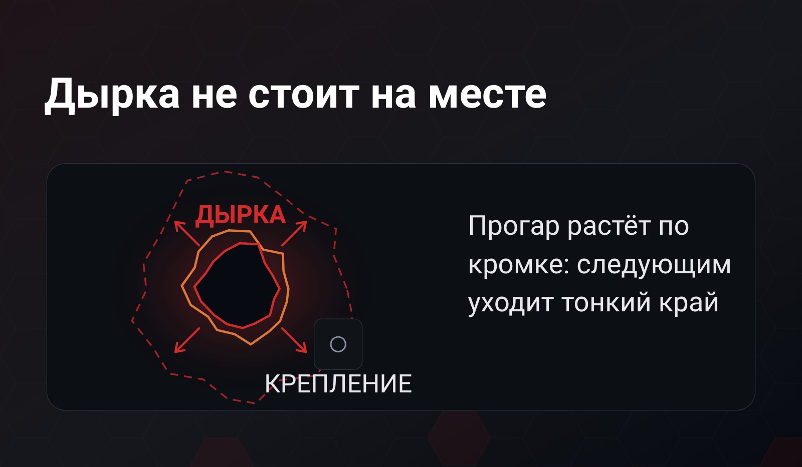 Схема: рваный прогар в стенке узла с горячей окалиной по кромке, вокруг него пунктирный рваный контур «куда уйдёт дальше» и четыре стрелки наружу, а справа крепление, до которого этот контур уже дотянулся