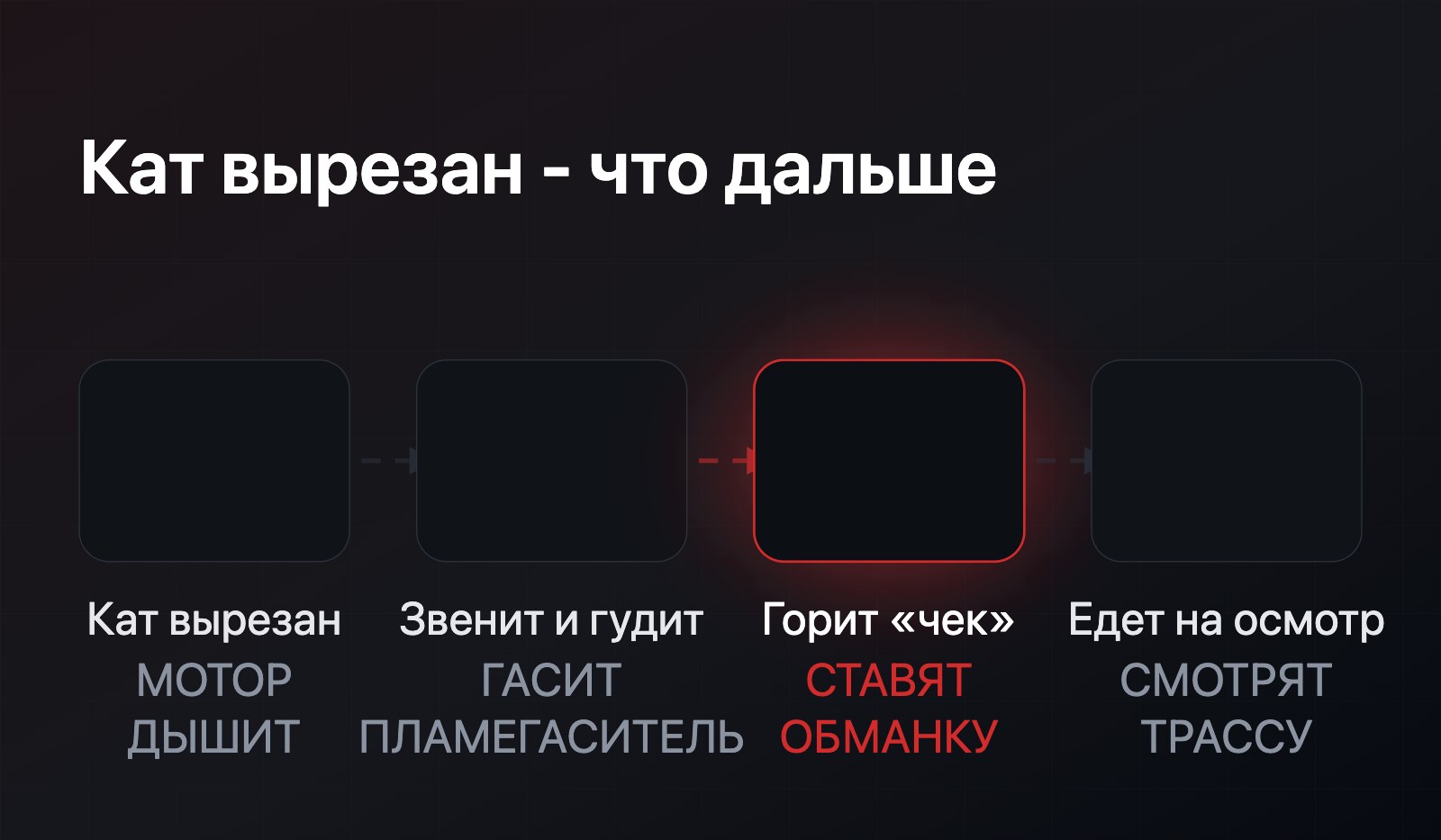 Схема-таймлайн: катализатор вырезан, труба звенит, горит «чек», машина едет на осмотр трассы