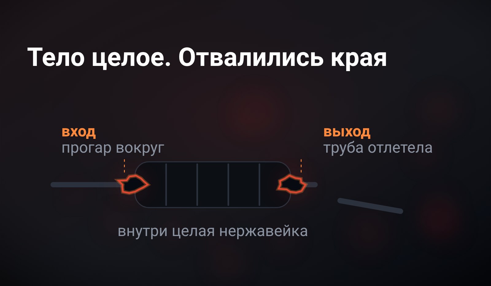 Схема: целый корпус глушителя с перегородками внутри, вокруг входа и выхода прогары, отлетевший кусок трубы лежит рядом