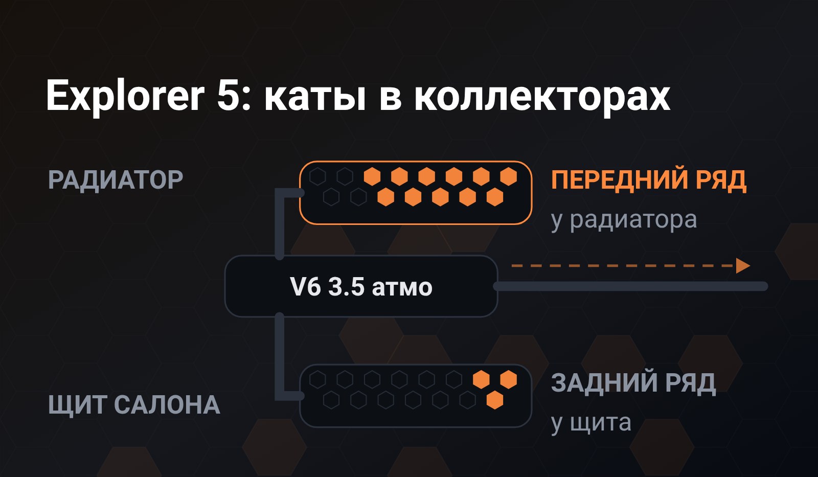 Схема: V6 в центре, сверху передний ряд с катализатором в коллекторе, где соты разрушены, снизу задний ряд, где целых сот больше, справа выход на трассу