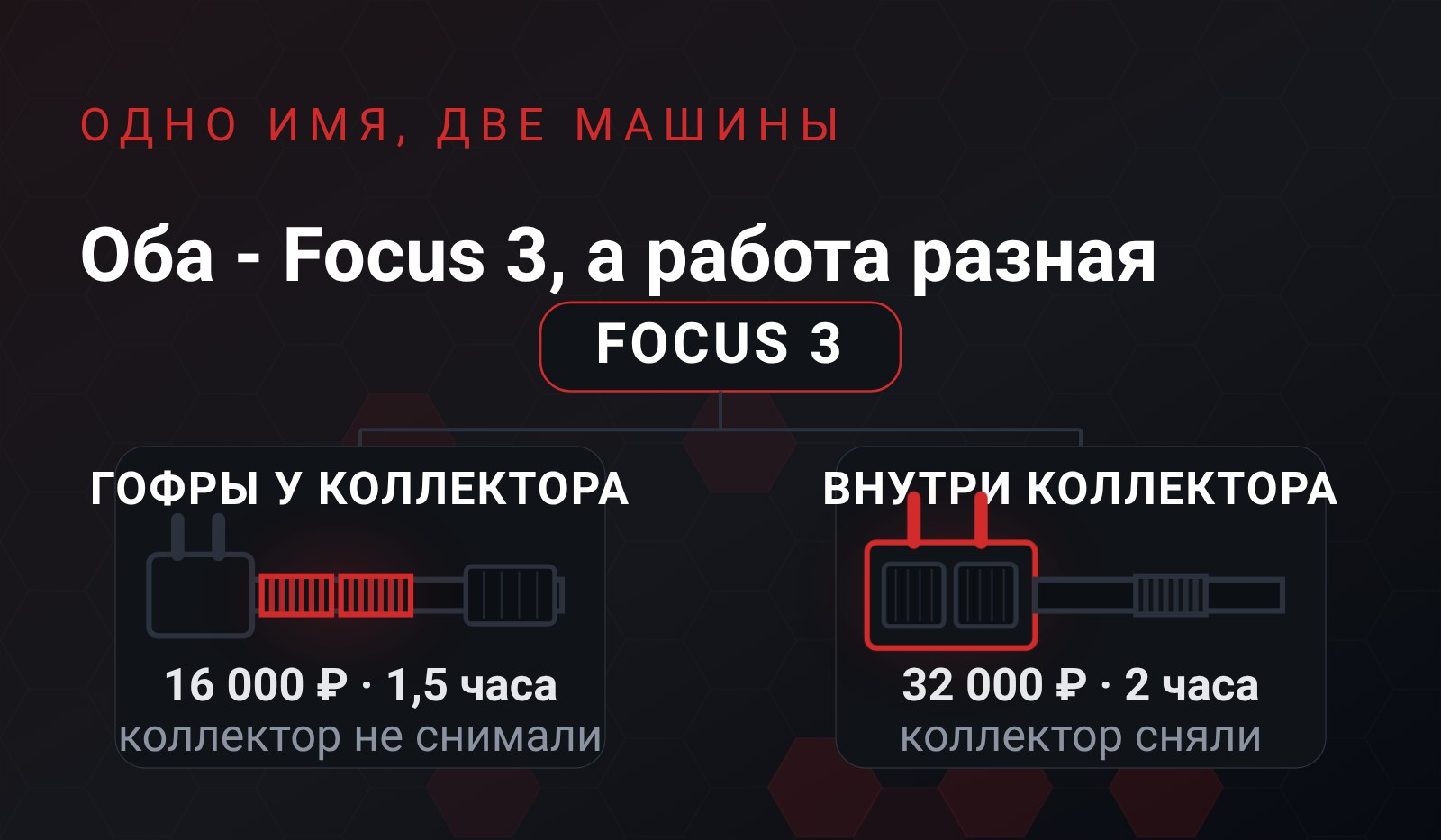 Схема: одна плашка FOCUS 3 и две разные компоновки передней части выхлопа под ней - слева две гофры у коллектора за 16 000 ₽, справа катализаторы внутри коллектора за 32 000 ₽