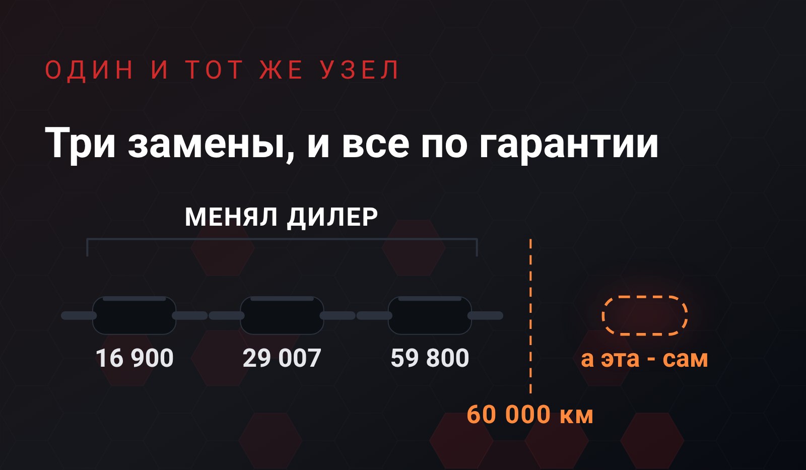 Схема: три задние банки в ряд с пробегами 16 900, 29 007 и 59 800 под скобой «менял дилер», за чертой 60 000 км четвёртая банка пунктиром