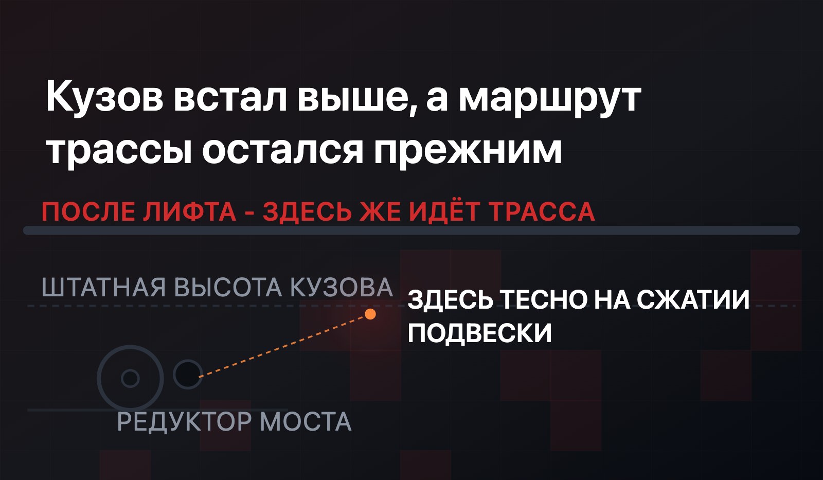 Кузов на новой высоте после лифта: пунктиром показана штатная высота ниже, трасса идёт по кузову на новой высоте, редуктор моста и рычаг на сжатии подвески подходят к ней ближе, чем раньше