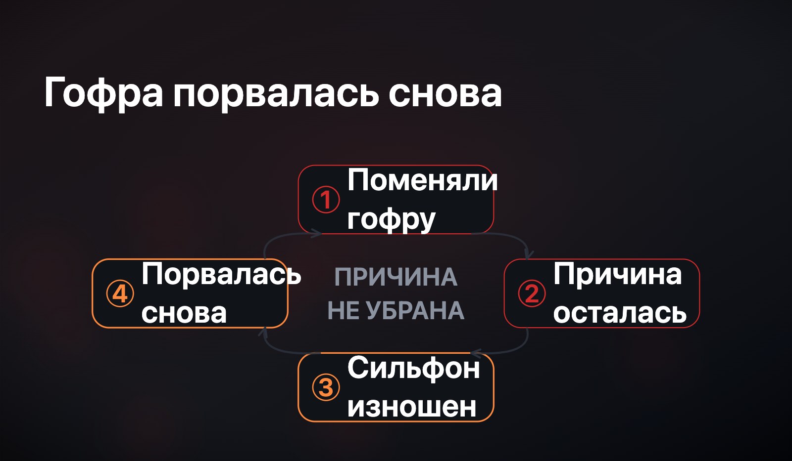 Схема-петля: поменяли гофру - причина осталась рядом - сильфон изношен - порвалась снова, цикл замкнут, пока причина не убрана