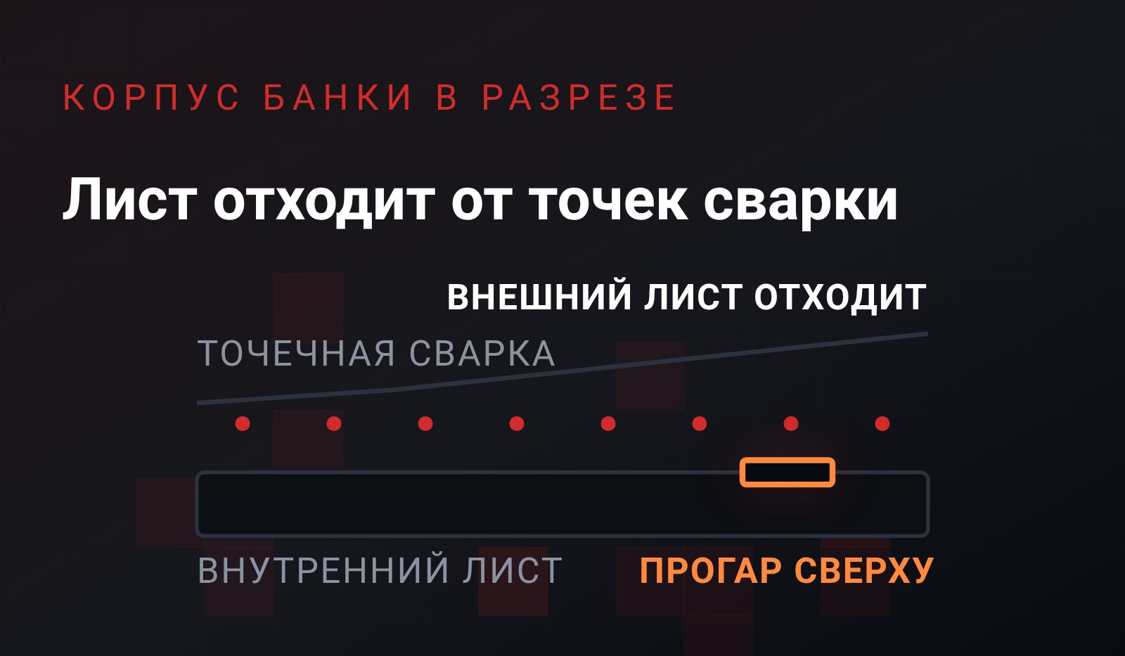 Схема: корпус задней банки в разрезе - внутренний лист с прогаром по верхней кромке, над ним ряд точек сварки и внешний лист, отходящий от них веером