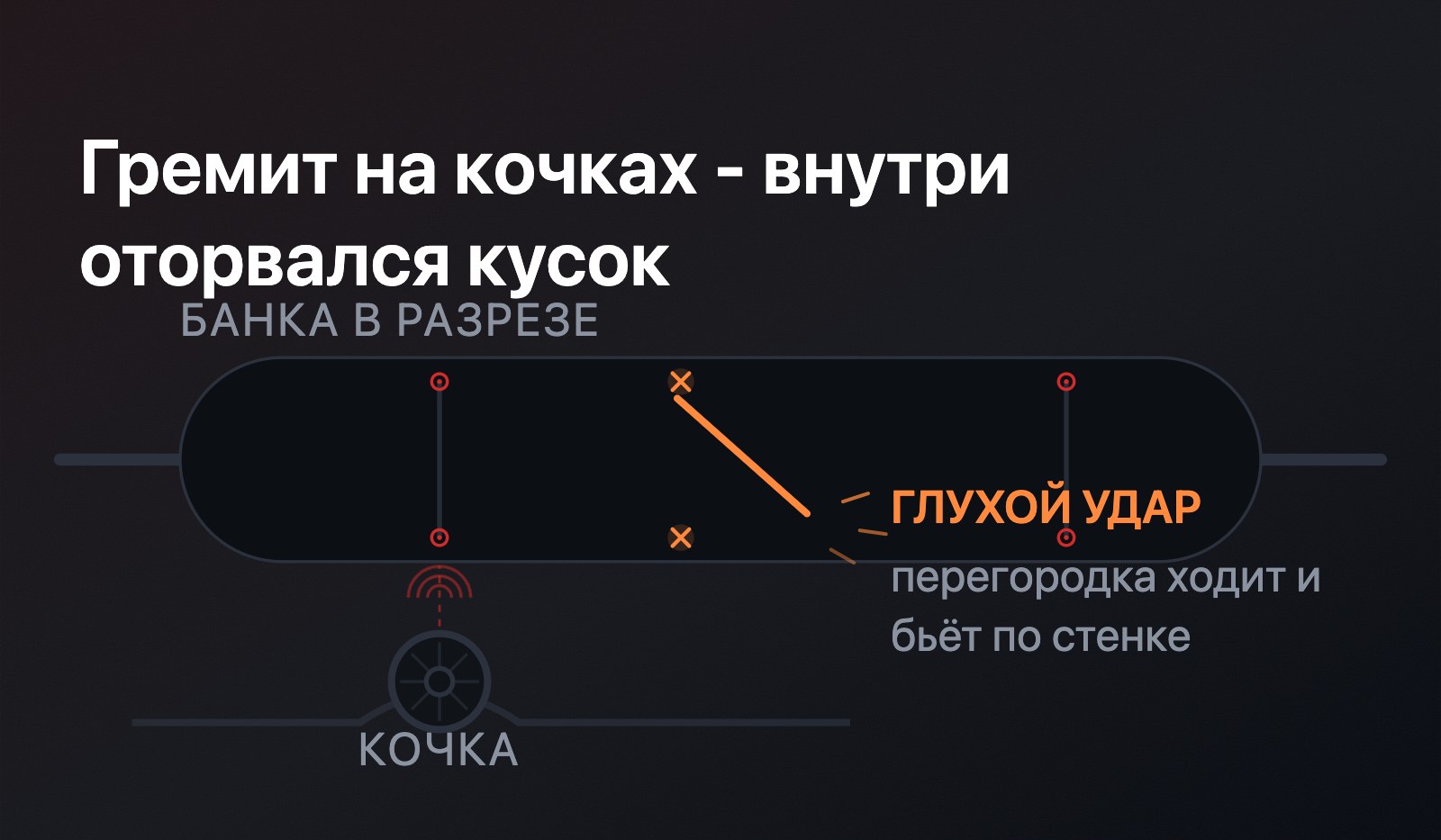 Банка глушителя в разрезе: одна перегородка оторвана по точкам сварки и болтается свободно внутри корпуса, снизу колесо на кочке как источник встряски