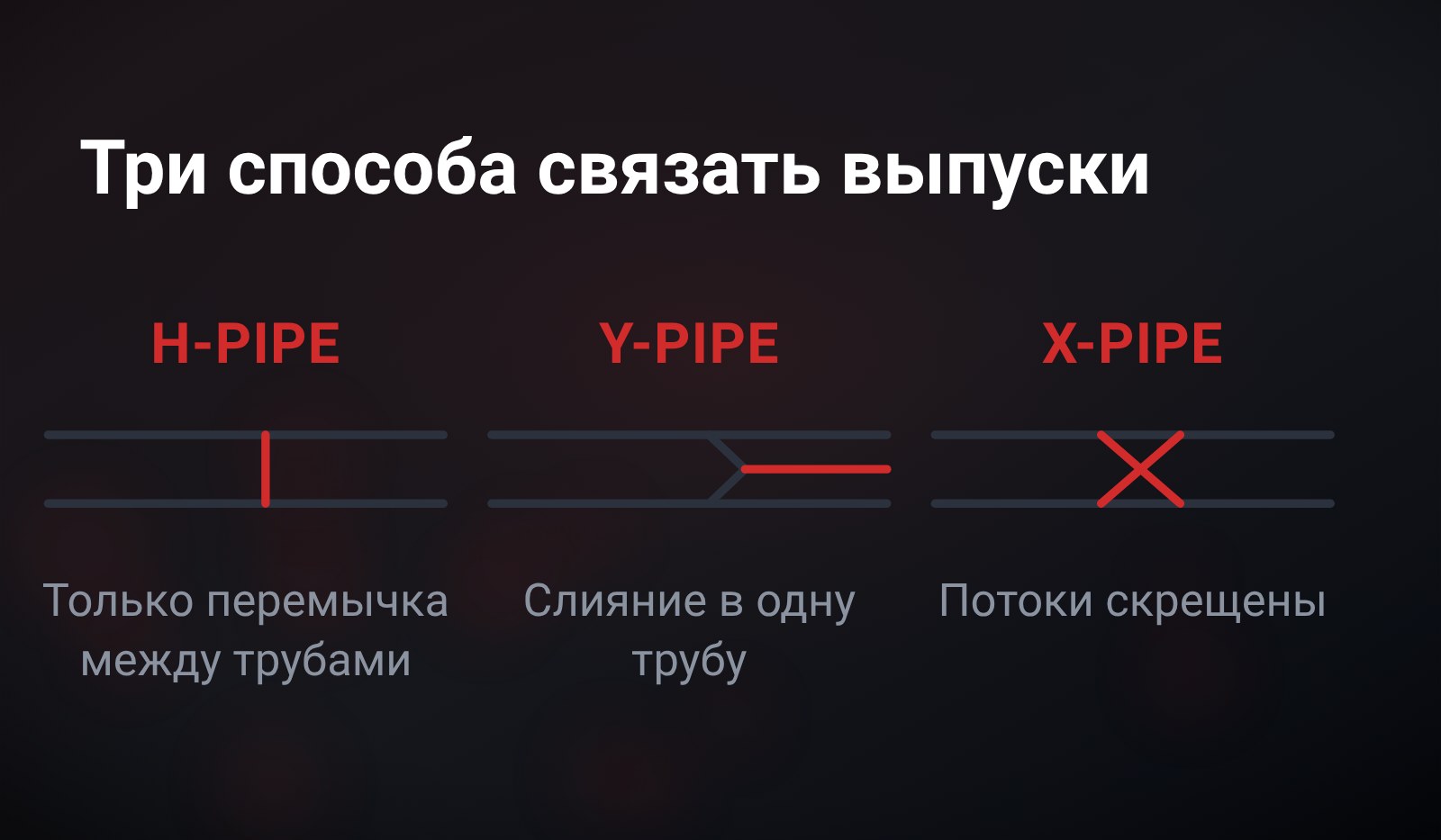 Три схемы соединения труб от двух рядов цилиндров: H-pipe с прямой перемычкой между трубами, Y-pipe со слиянием обеих труб в одну, X-pipe со скрещенными трубами