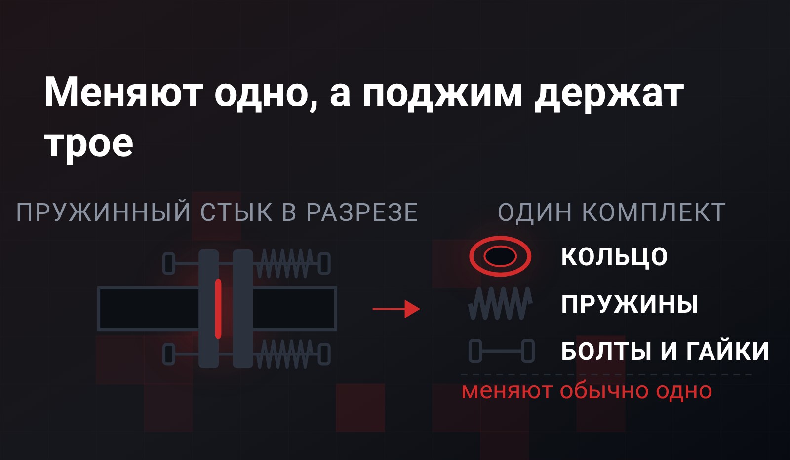 Пружинный стык выхлопа в разрезе, рядом три детали комплекта: кольцо, пружины, болты с гайками
