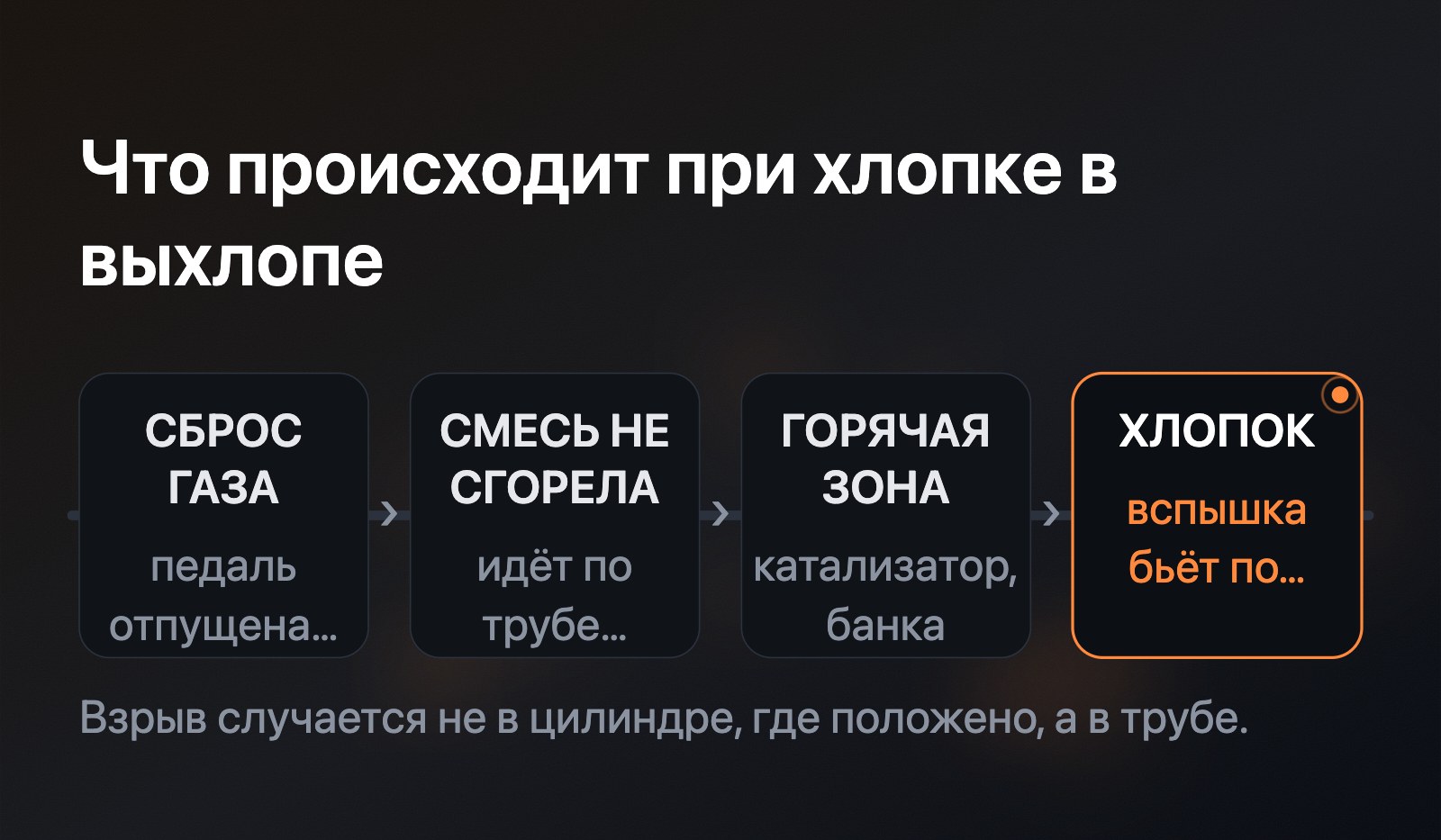 Таймлайн: сброс газа - несгоревшая смесь копится в трубе - доходит до горячей зоны - вспышка - удар по металлу изнутри