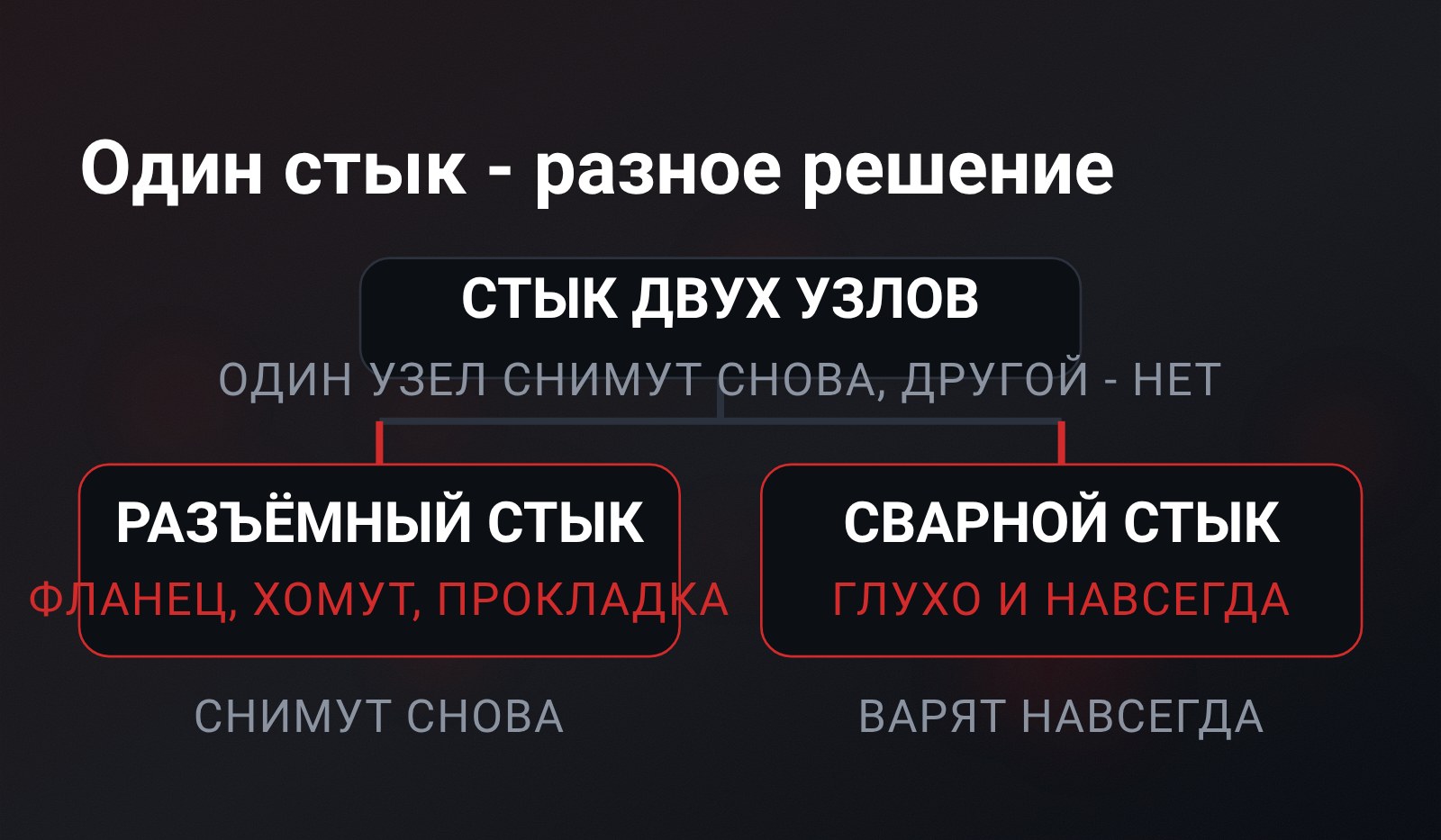 Развилка: от стыка двух узлов расходятся разъёмное соединение с фланцем и прокладкой и сварной шов, под каждым - где он уместен