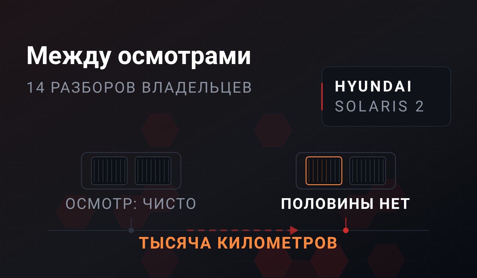 Схема: один и тот же катколлектор на двух отметках пробега - слева соты целые и подпись «осмотр: чисто», справа половины ближней таблетки нет, между отметками тысяча километров