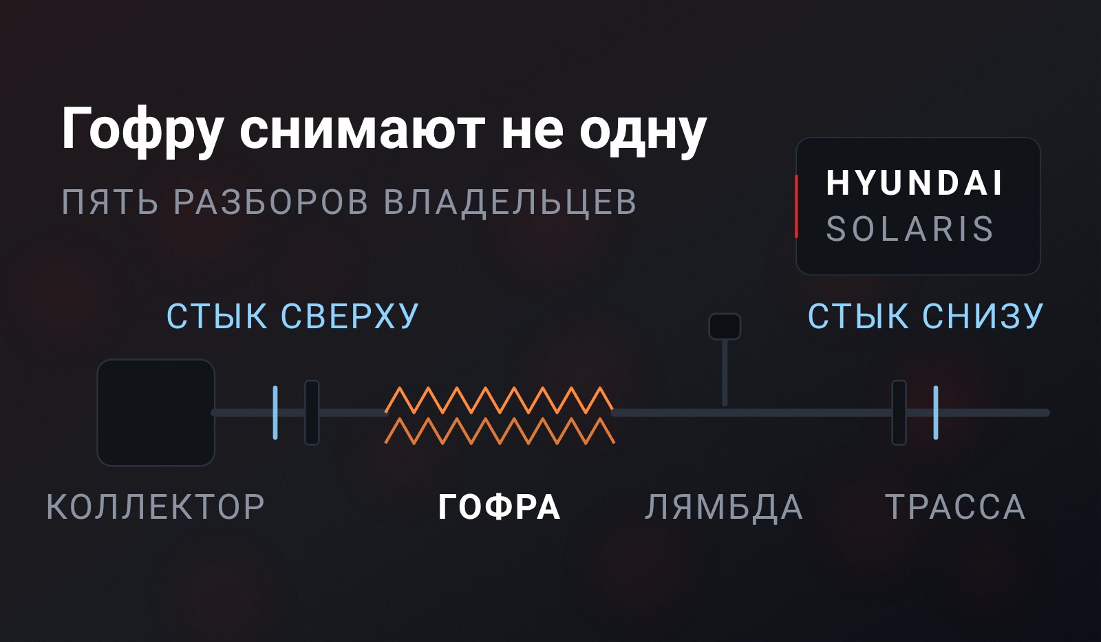 Схема: узел приёмной трубы Hyundai Solaris разложен по оси - коллектор, стык с прокладкой, подсвеченная гофра, лямбда-зонд и второй стык перед трассой
