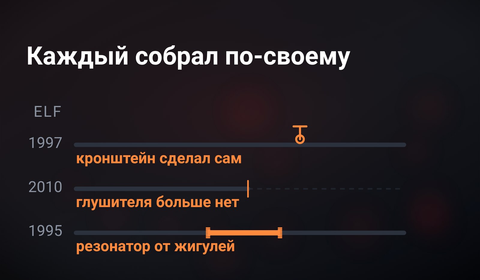 Схема: три трассы выхлопа одна под другой, у каждой подсвечен свой неродной элемент - самодельный кронштейн, обрезанная трасса и вставка резонатора