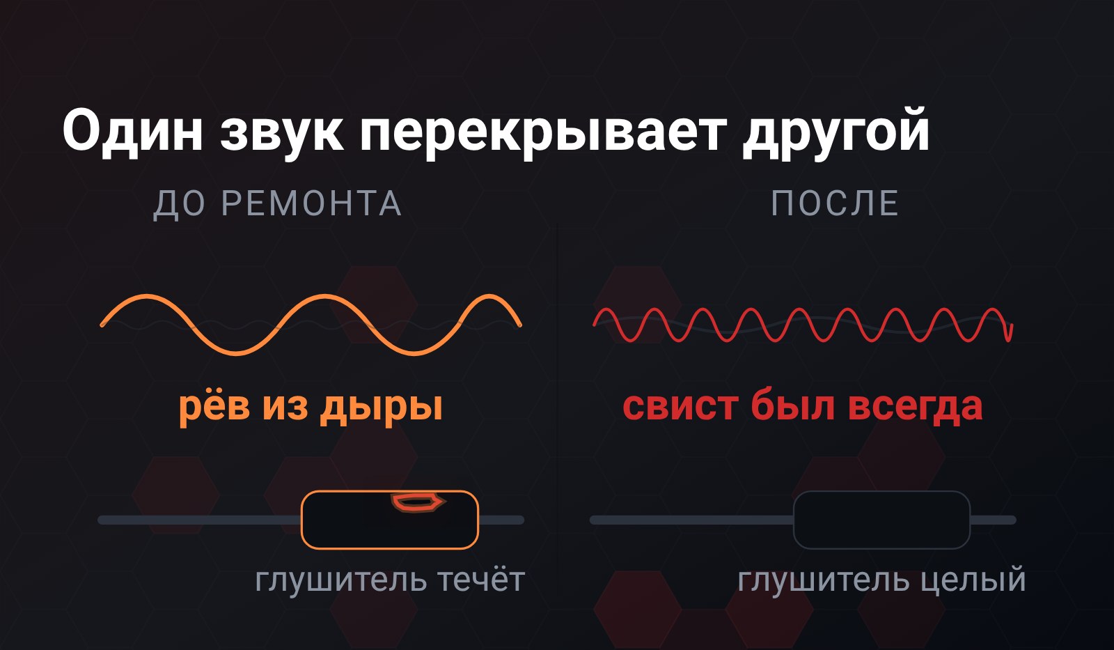 Схема: слева широкая волна рёва из дырявого глушителя накрывает тонкую линию свиста, справа глушитель целый и тонкая линия видна