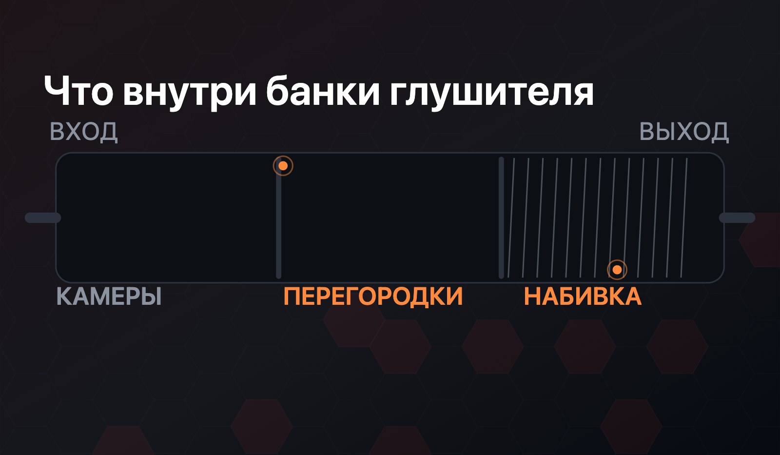 Схема: глушитель в продольном разрезе, подписаны камеры, перегородки и звукопоглощающая набивка