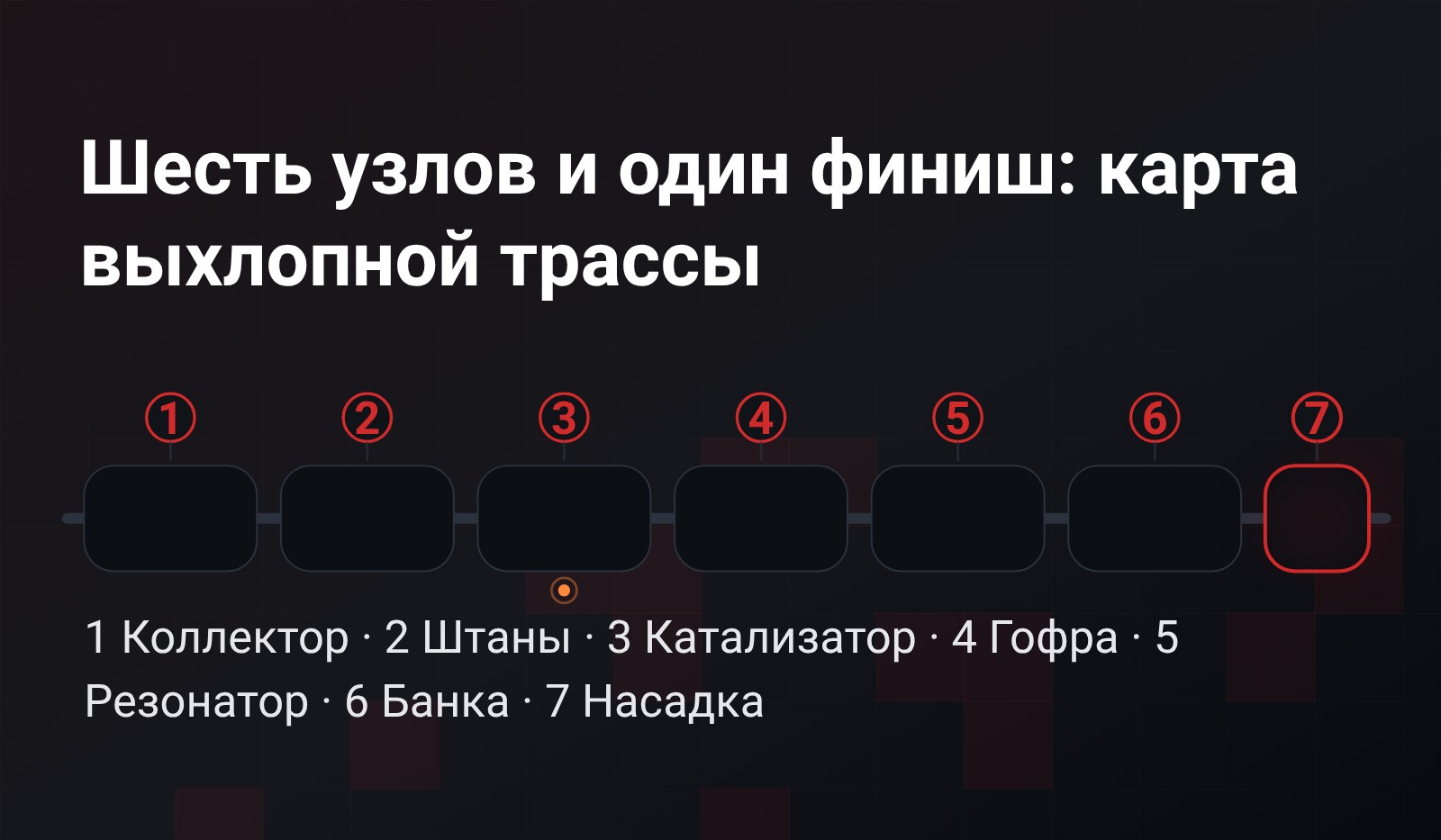 Карта выхлопной трассы: шесть узлов от коллектора до банки в ряд, отдельно подсвечен короткий финальный сегмент насадки