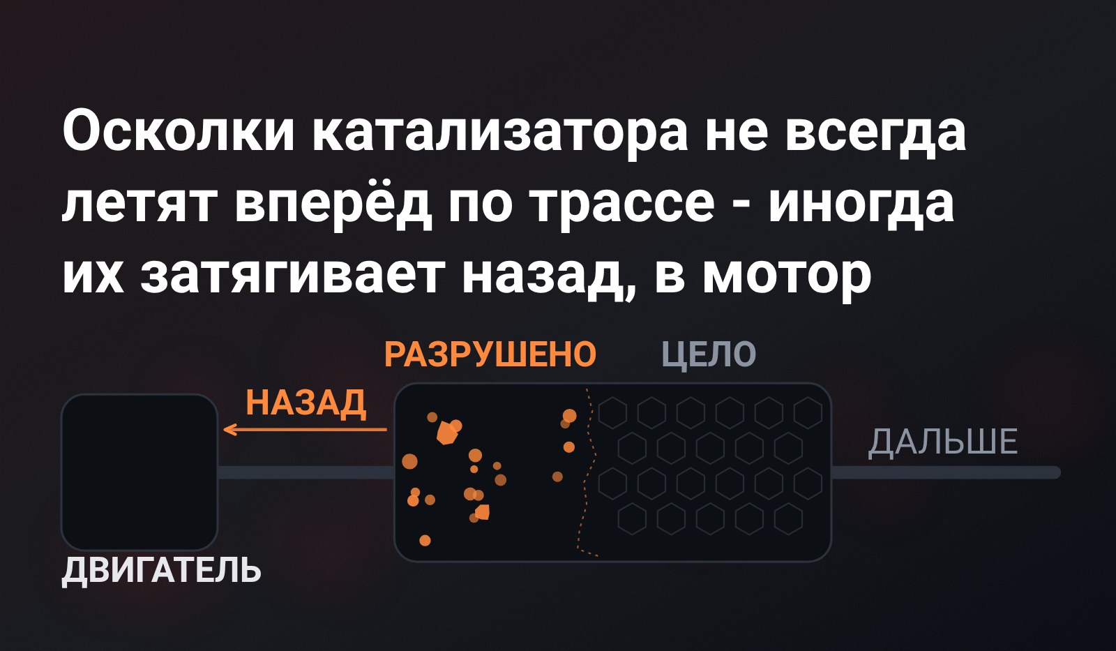 Схема: катализатор в разрезе, левая половина сот раскрошена и осколки идут короткой трубой обратно к двигателю, правая половина цела и продолжает трассу