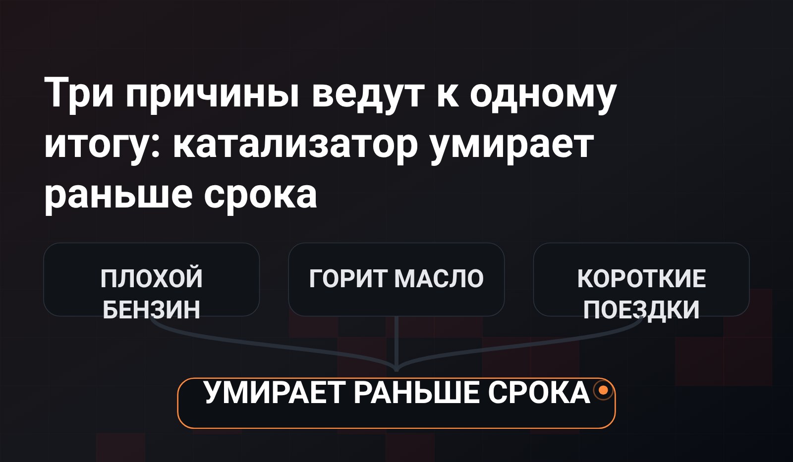 Схема-воронка: три причины - плохой бензин, горящее масло, короткие поездки - сходятся в одну точку: катализатор умирает раньше срока