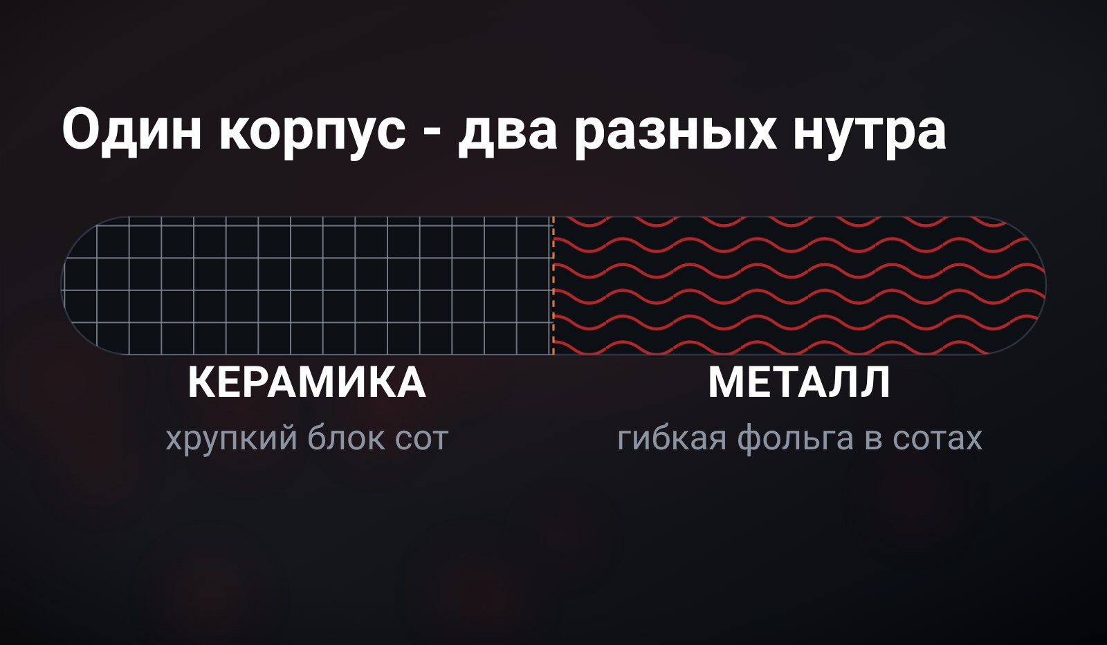 Катализатор в разрезе: левая половина - керамическая решётка сот, правая - гофрированная металлическая фольга