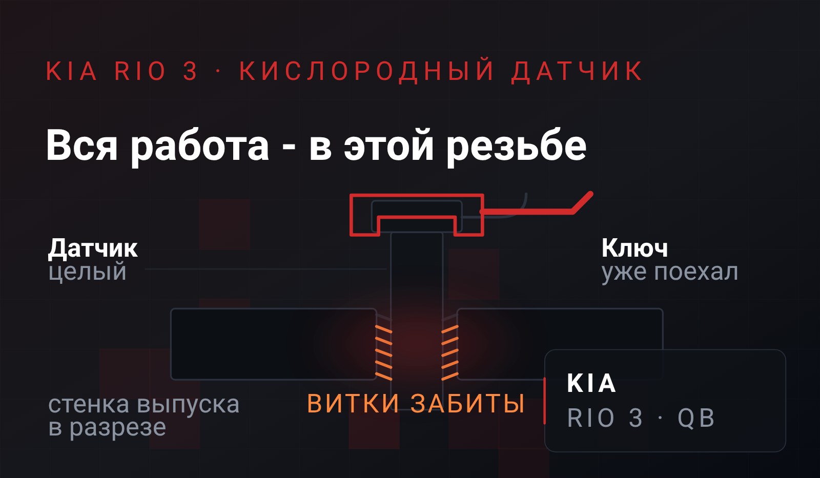 Схема: разрез резьбового гнезда лямбда-зонда в выпускном тракте Kia Rio 3, витки резьбы забиты нагаром, ключ на грани срыва