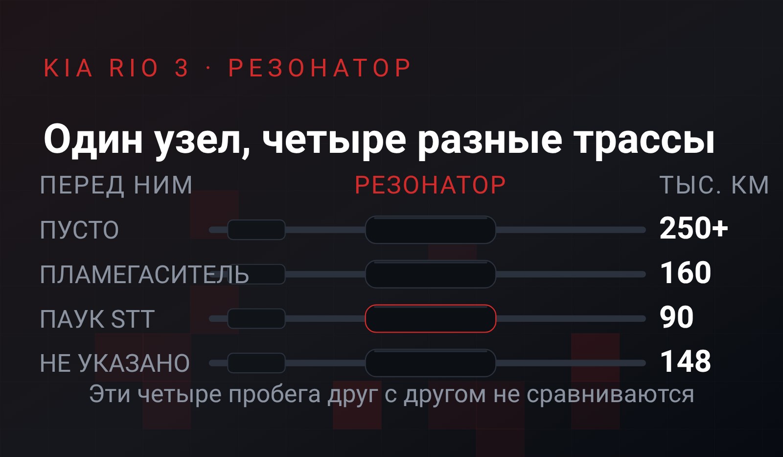 Схема: четыре трассы выхлопа Kia Rio 3 одна под другой, посередине у всех один и тот же резонатор, а передний участок и пробег отказа у каждой свои