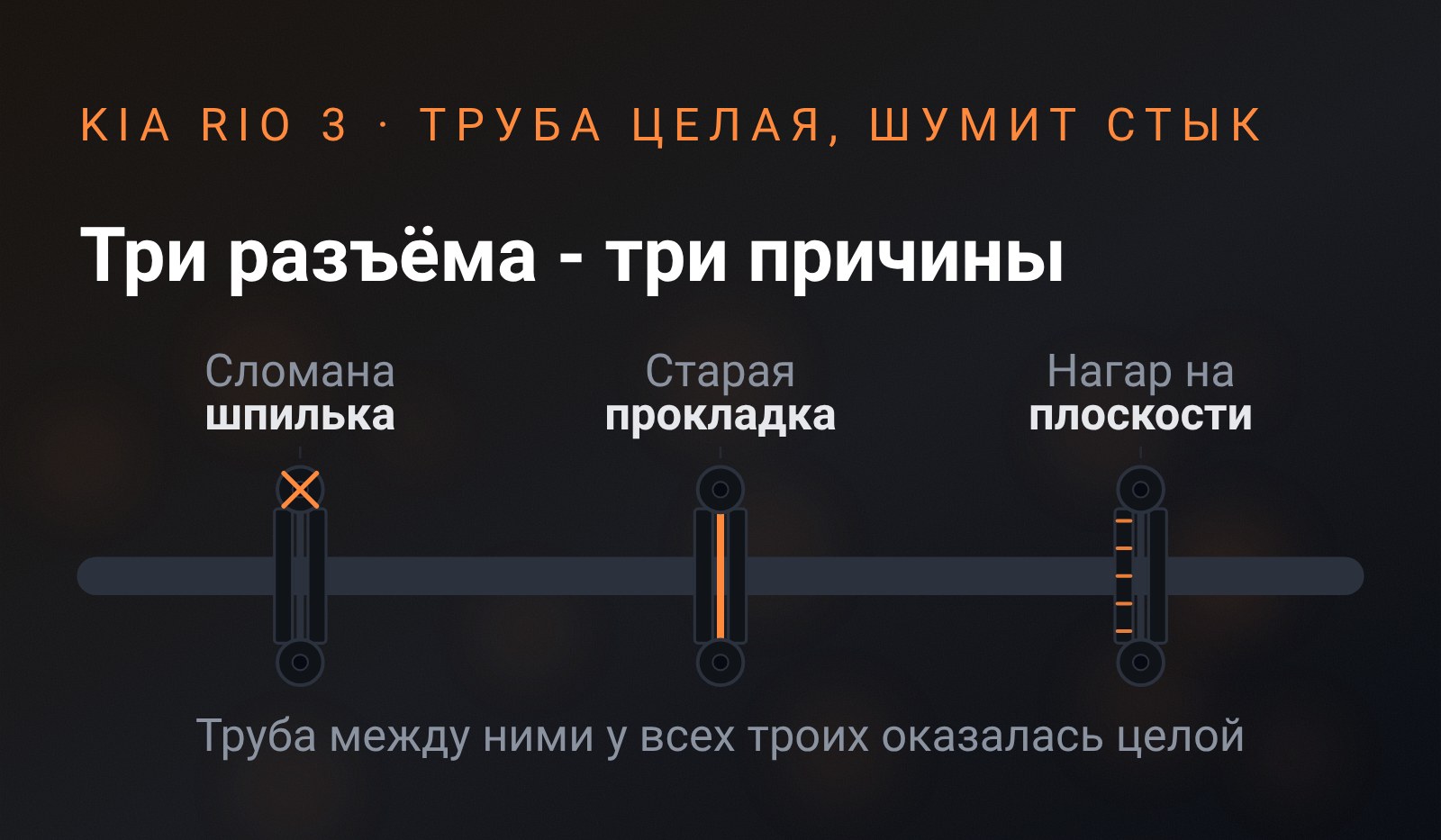 Схема: трасса выхлопа Kia Rio 3 с тремя фланцевыми стыками - сломанная шпилька у коллектора, старая прокладка посередине, нагар на плоскости у резонатора