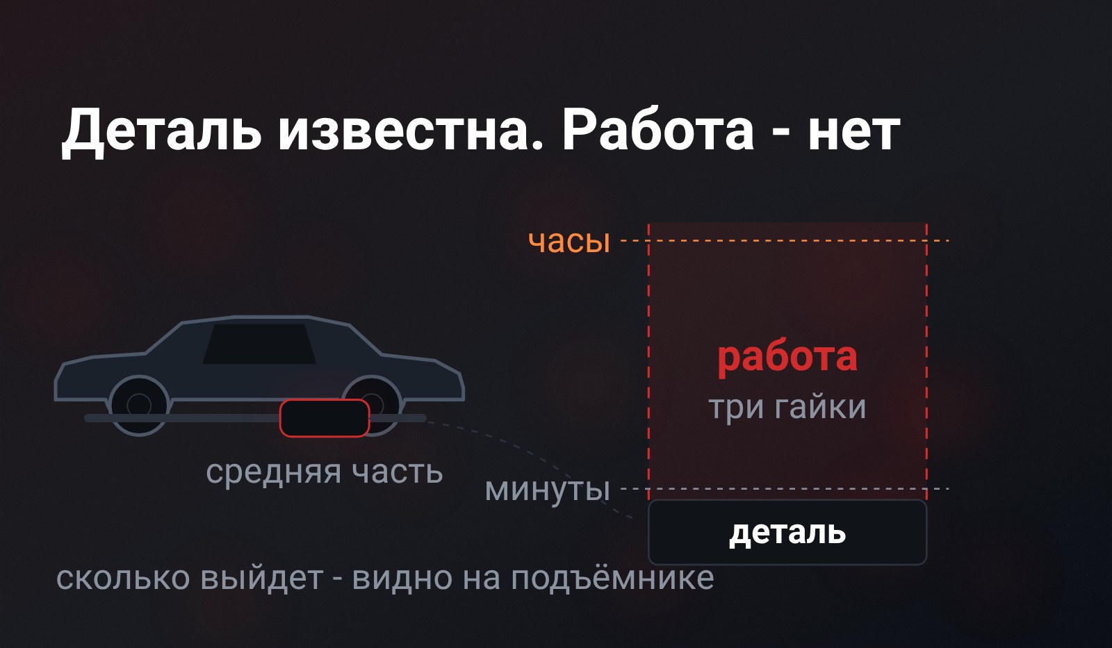 Схема: Lada сбоку с подсвеченной средней частью выхлопа под днищем, справа столбик счёта - нижний блок «деталь» известен, а блок «работа: три гайки» над ним растянут между отметками «минуты» и «часы»