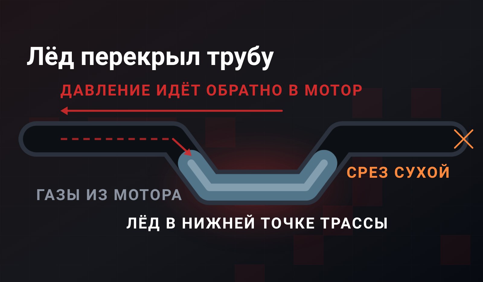 Труба в продольном разрезе: в нижней точке просвет забит льдом, поток газов упирается в пробку и разворачивается обратно к мотору